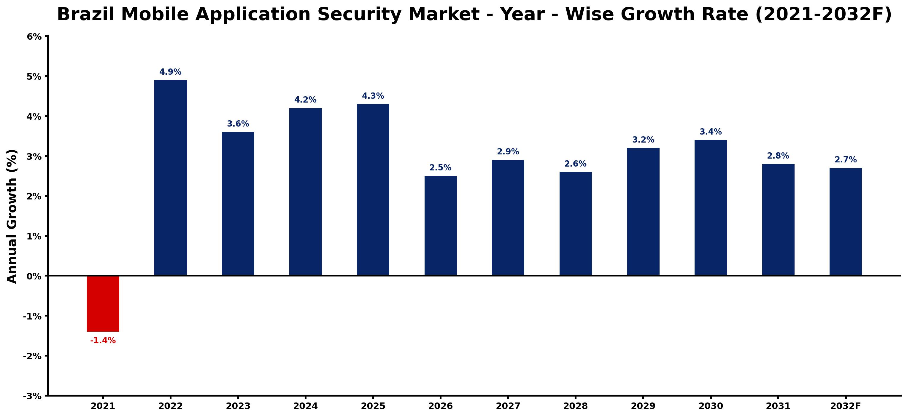 Brazil Mobile Application Security Market Year-wise Growth Rate and Key Drivers