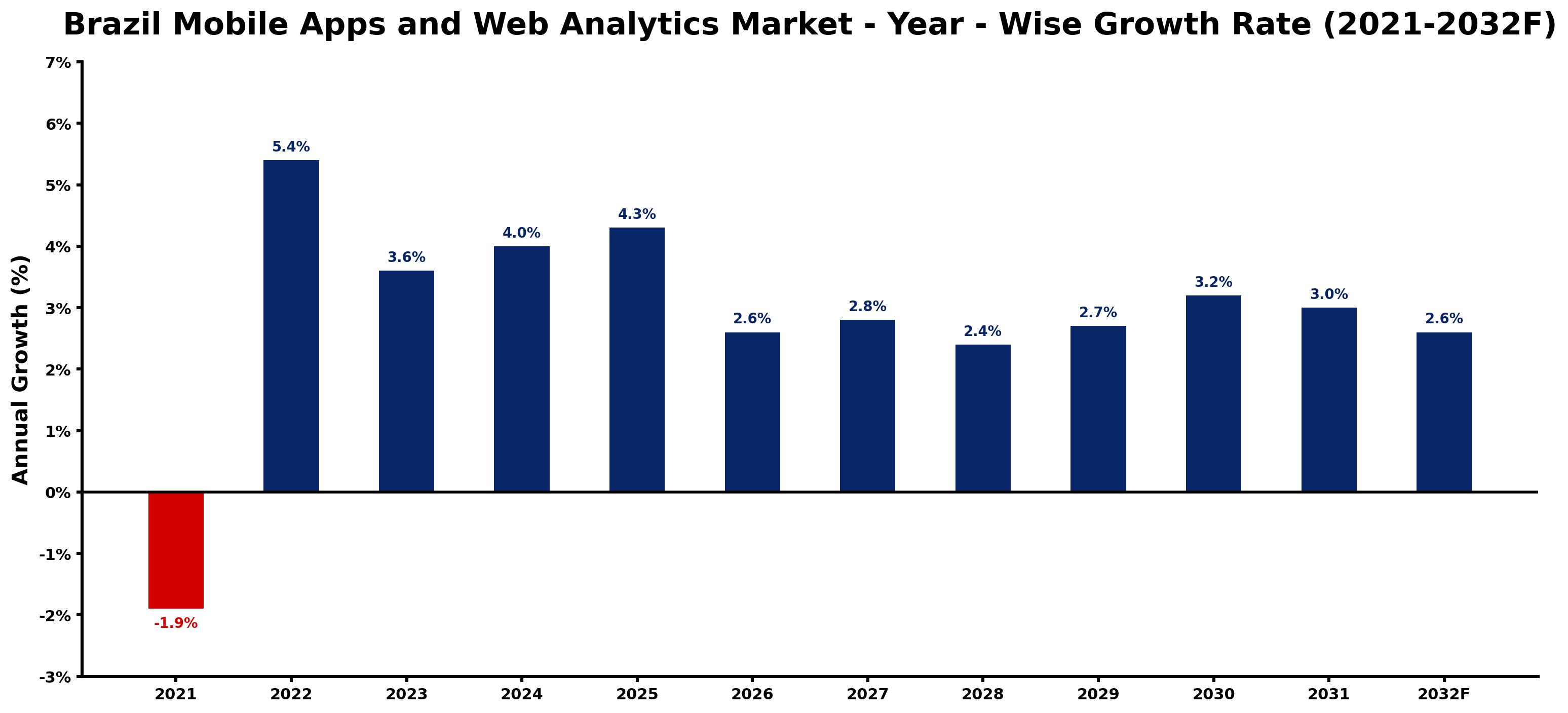 Brazil Mobile Apps and Web Analytics Market Year-wise Growth Rate and Key Drivers