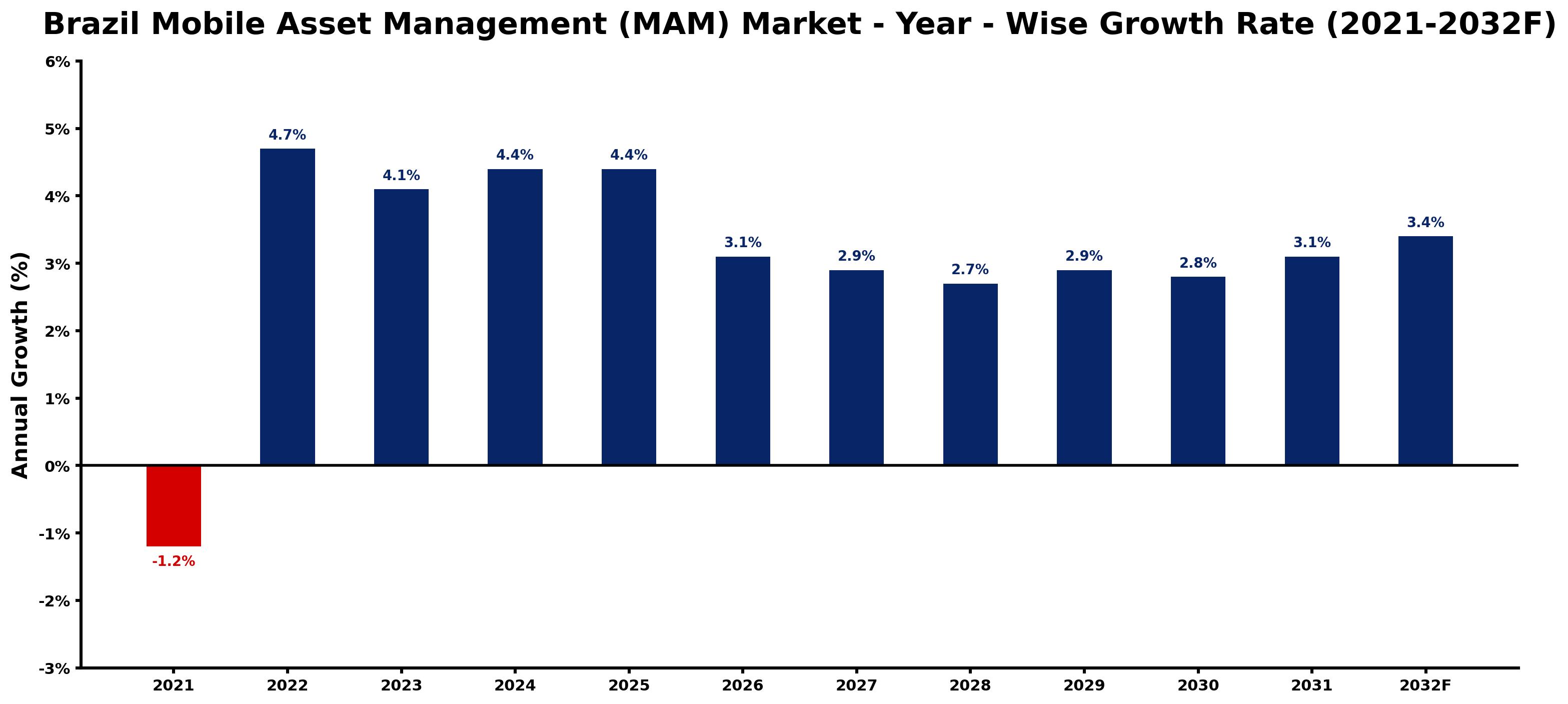 Brazil Mobile Asset Management (MAM) Market Year-wise Growth Rate and Key Drivers