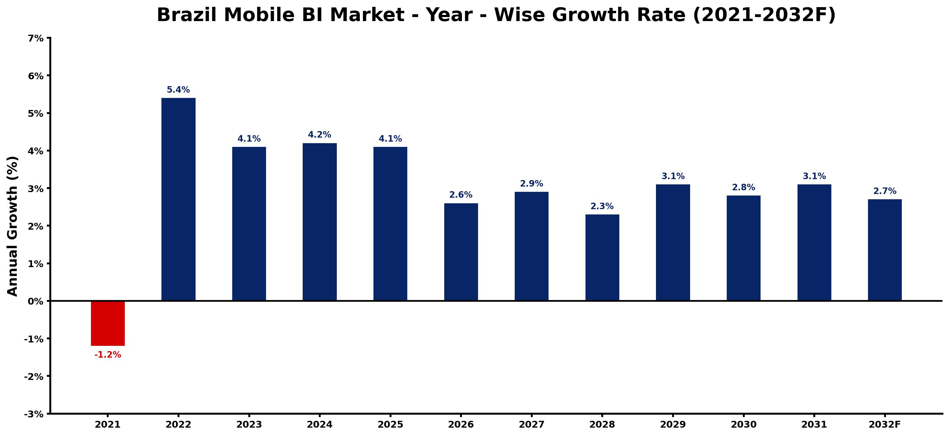 Brazil Mobile BI Market Year-wise Growth Rate and Key Drivers