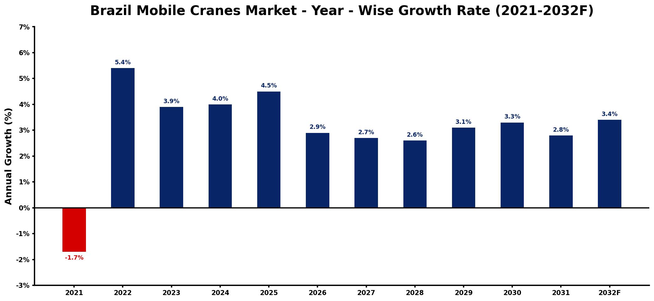 Brazil Mobile Cranes Market Year-wise Growth Rate and Key Drivers
