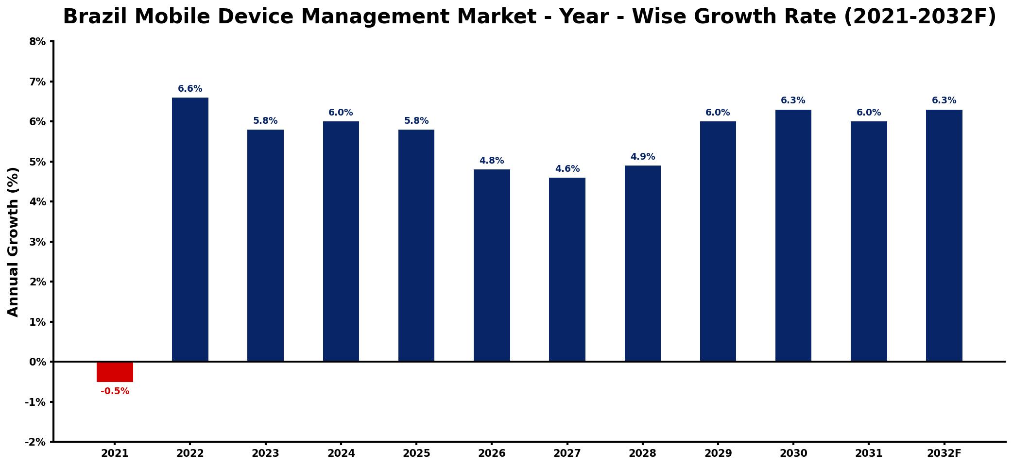 Brazil Mobile Device Management Market Year-wise Growth Rate and Key Drivers