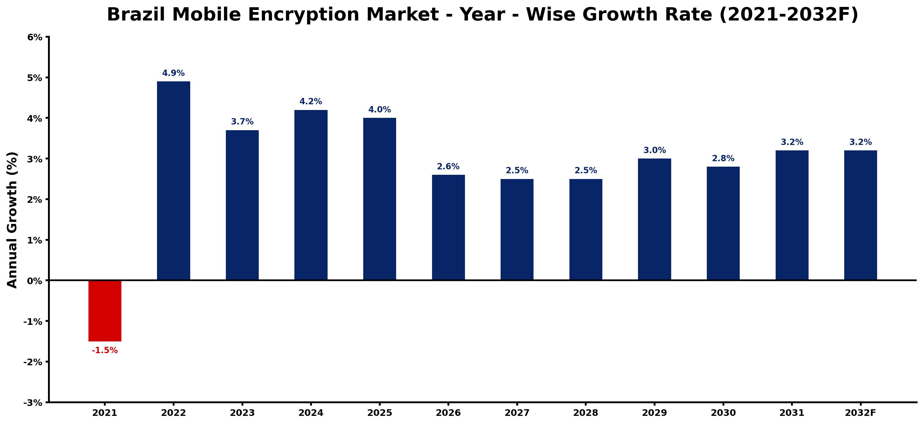 Brazil Mobile Encryption Market Year-wise Growth Rate and Key Drivers