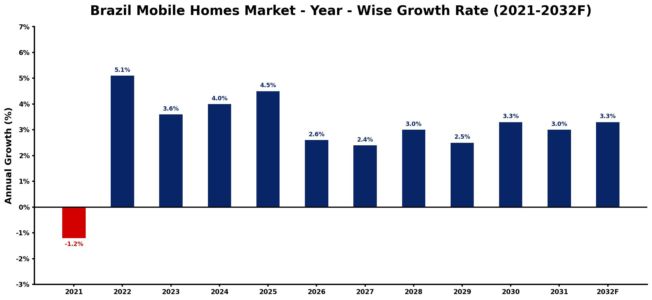Brazil Mobile Homes Market Year-wise Growth Rate and Key Drivers