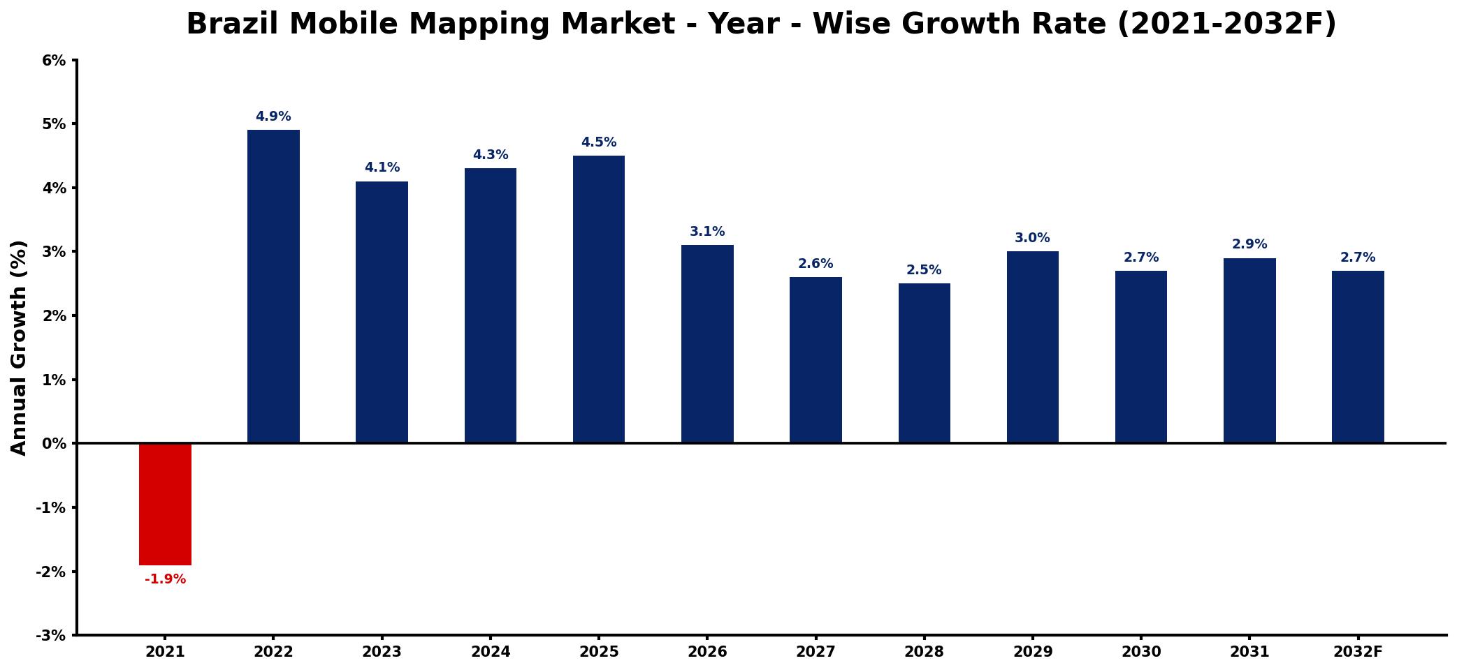 Brazil Mobile Mapping Market Year-wise Growth Rate and Key Drivers