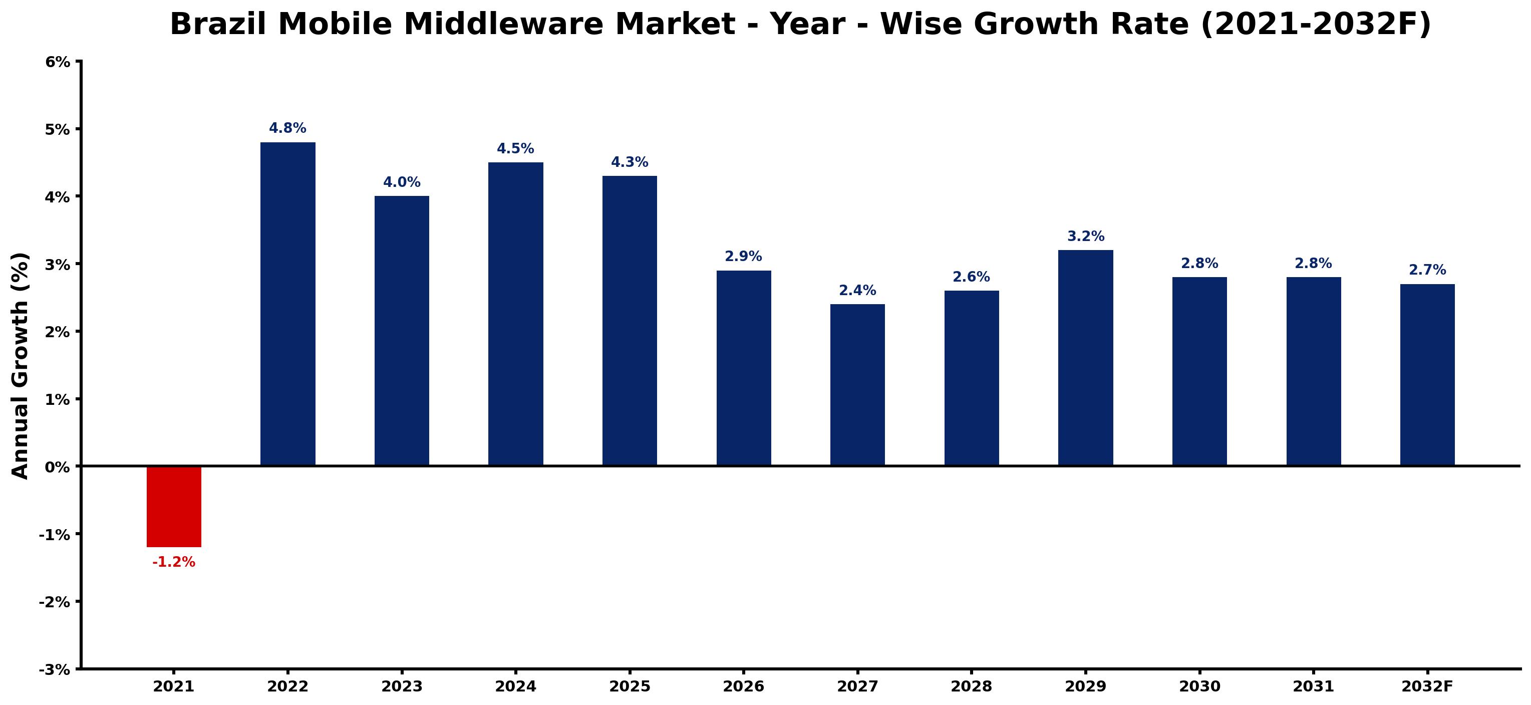 Brazil Mobile Middleware Market Year-wise Growth Rate and Key Drivers