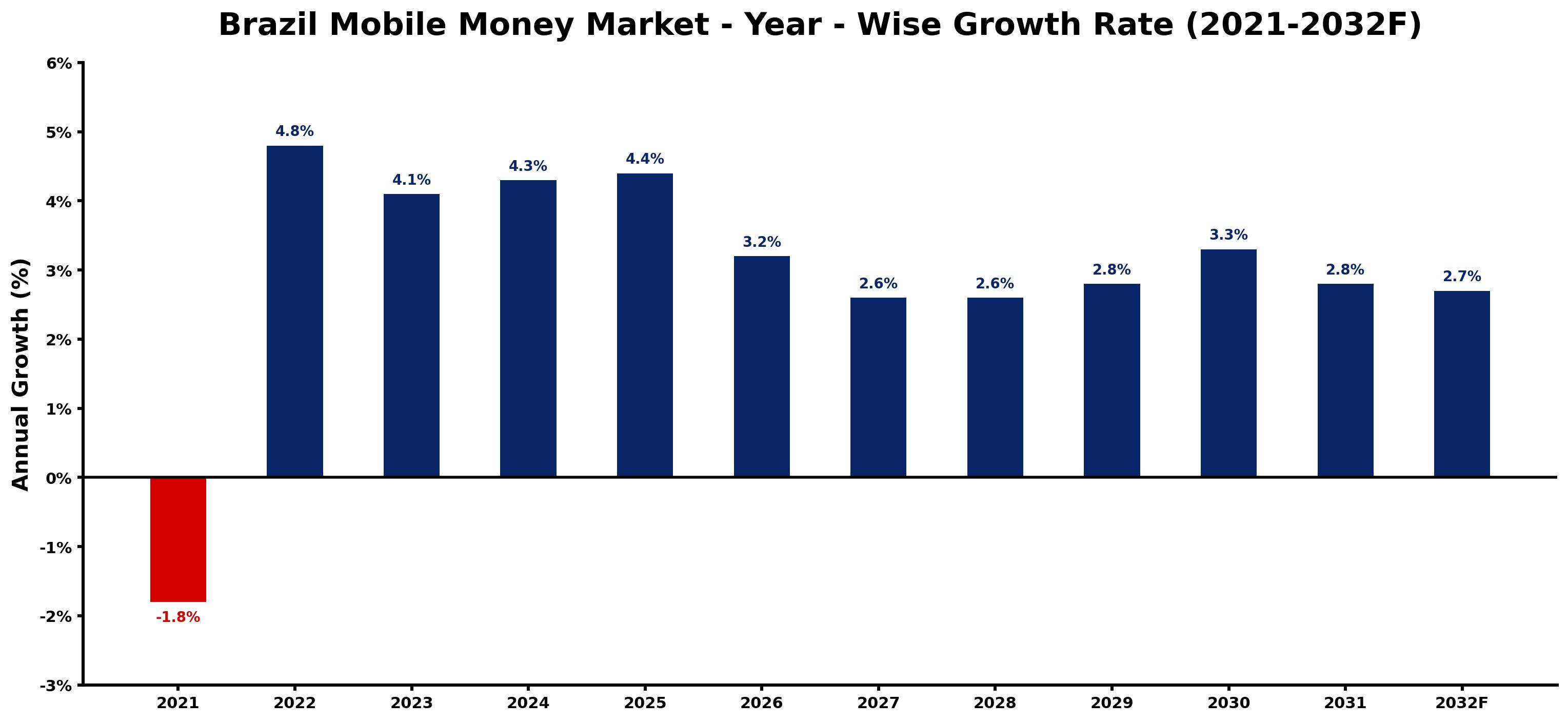 Brazil Mobile Money Market Year-wise Growth Rate and Key Drivers
