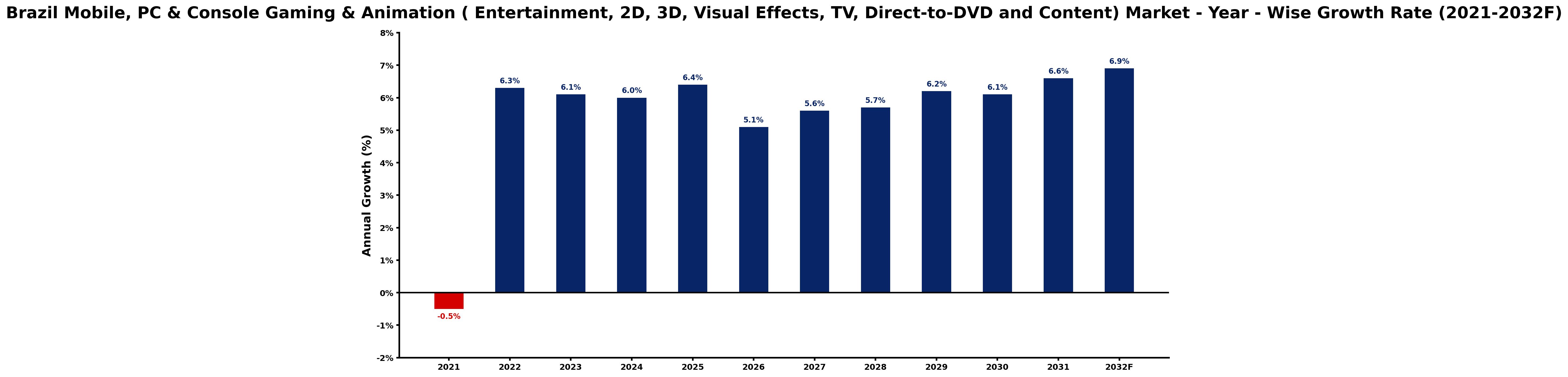 Brazil Mobile, PC & Console Gaming & Animation ( Entertainment, 2D, 3D, Visual Effects, TV, Direct-to-DVD and Content) Market Year-wise Growth Rate and Key Drivers