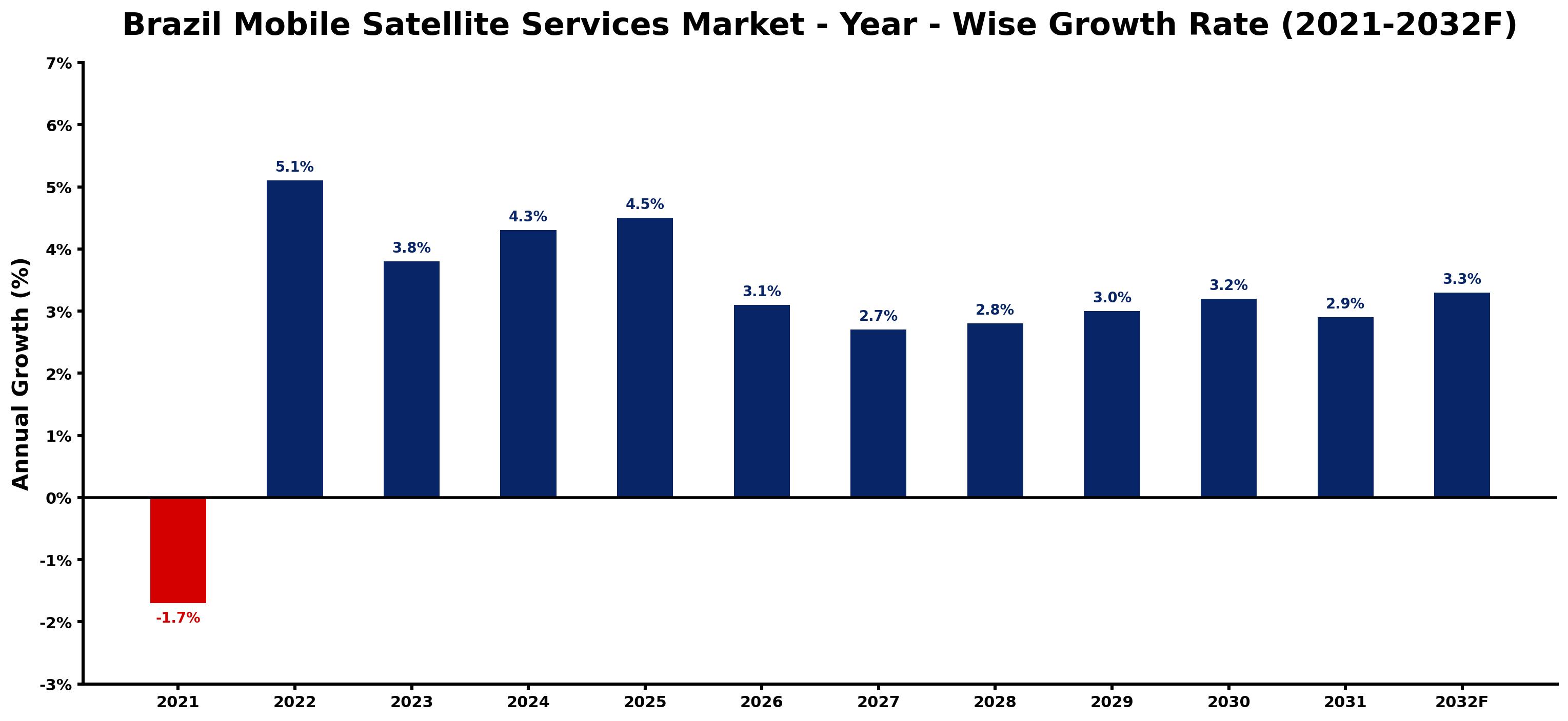 Brazil Mobile Satellite Services Market Year-wise Growth Rate and Key Drivers