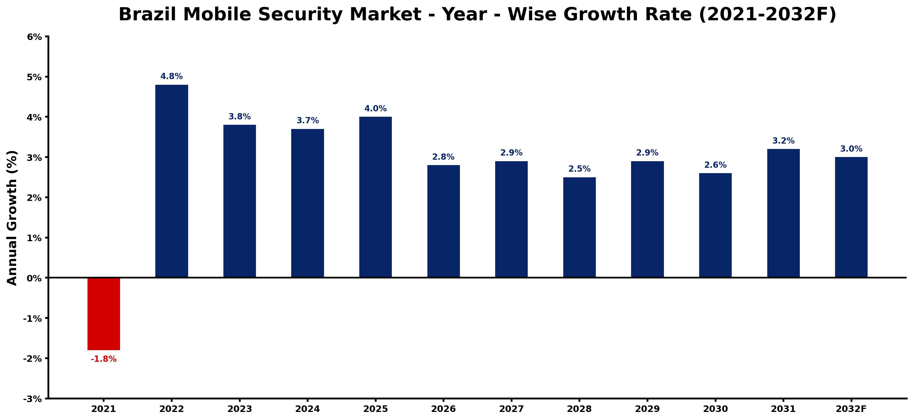 Brazil Mobile Security Market Year-wise Growth Rate and Key Drivers