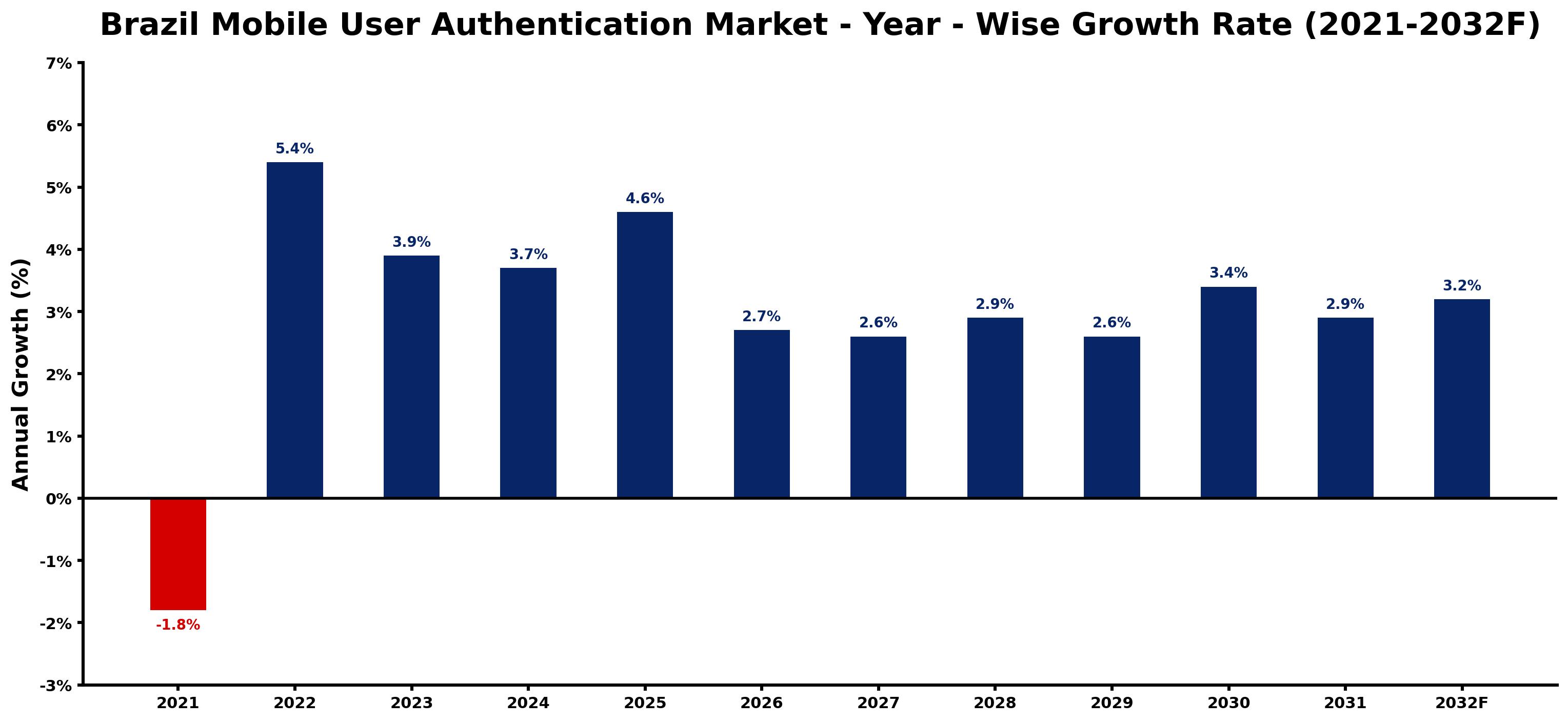 Brazil Mobile User Authentication Market Year-wise Growth Rate and Key Drivers