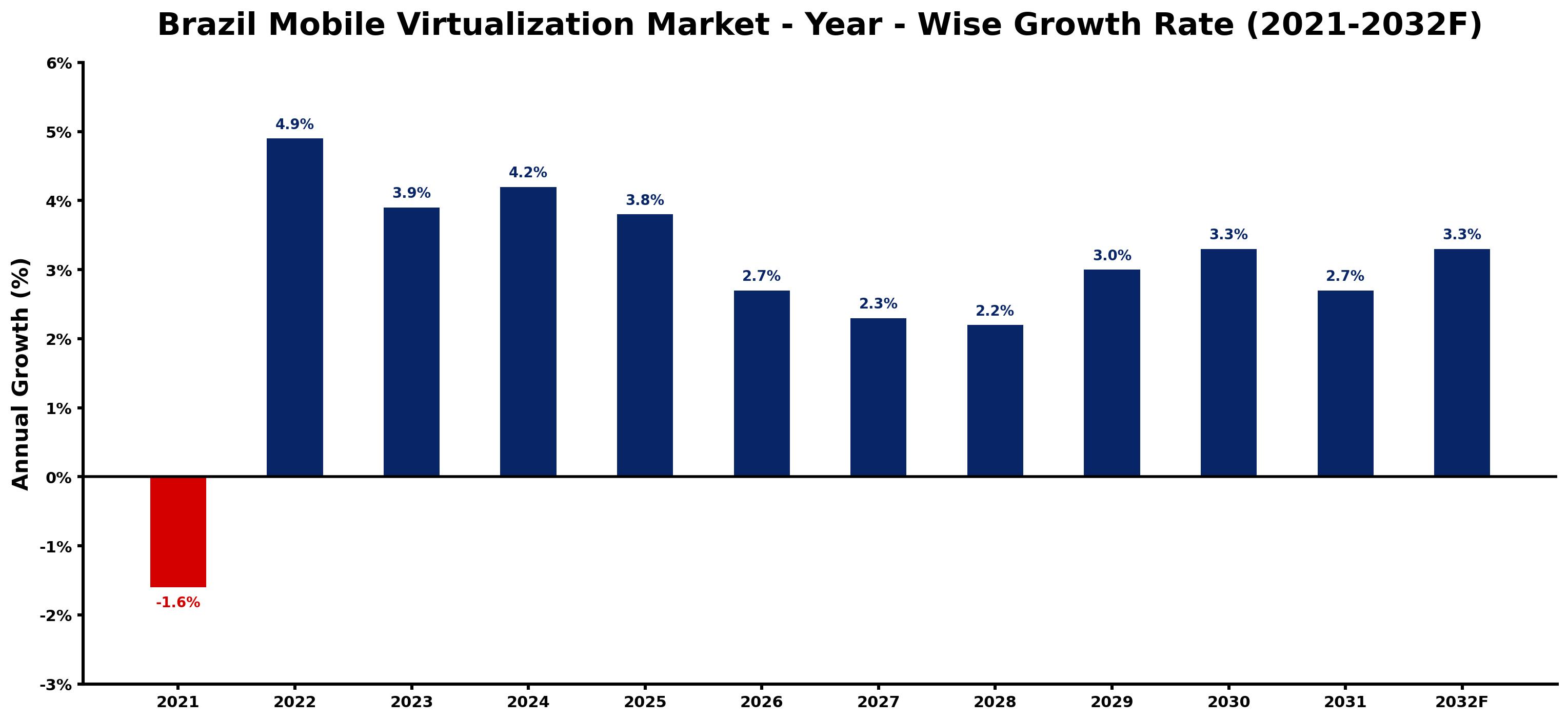 Brazil Mobile Virtualization Market Year-wise Growth Rate and Key Drivers