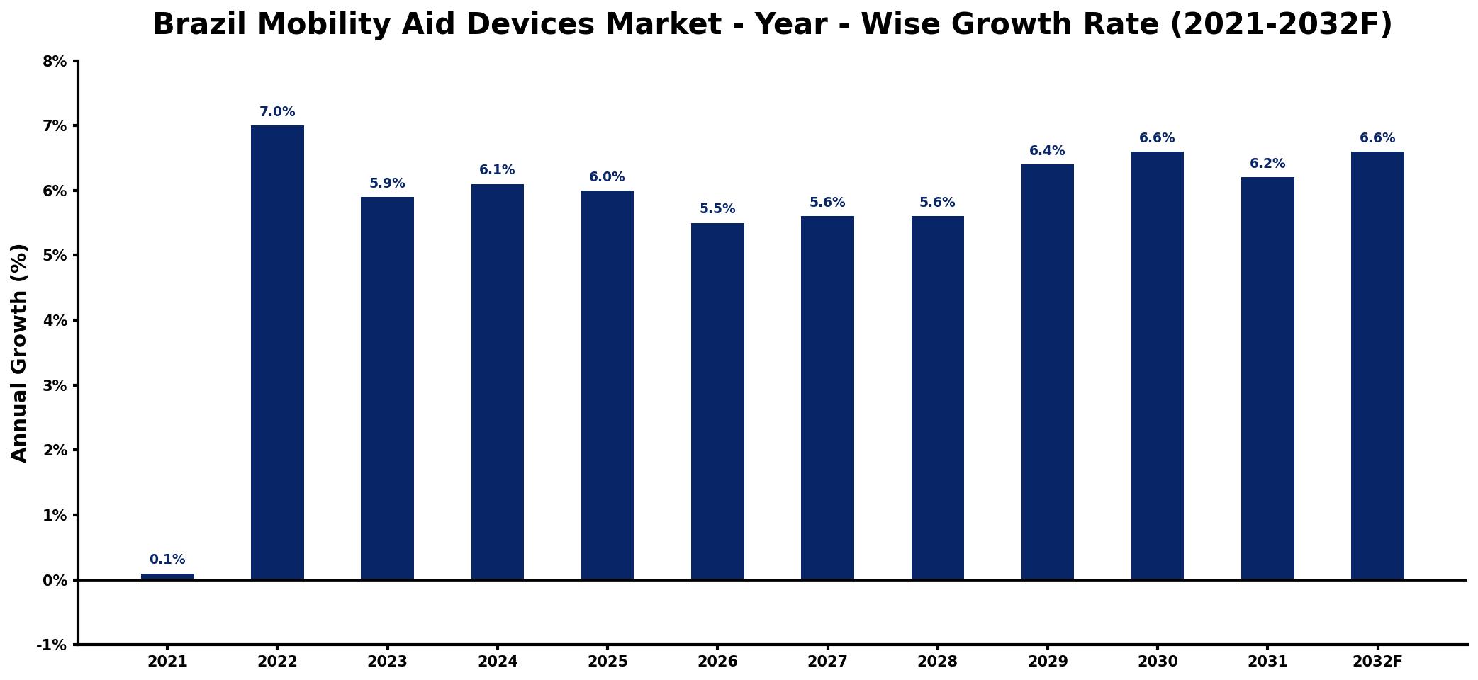 Brazil Mobility Aid Devices Market Year-wise Growth Rate and Key Drivers