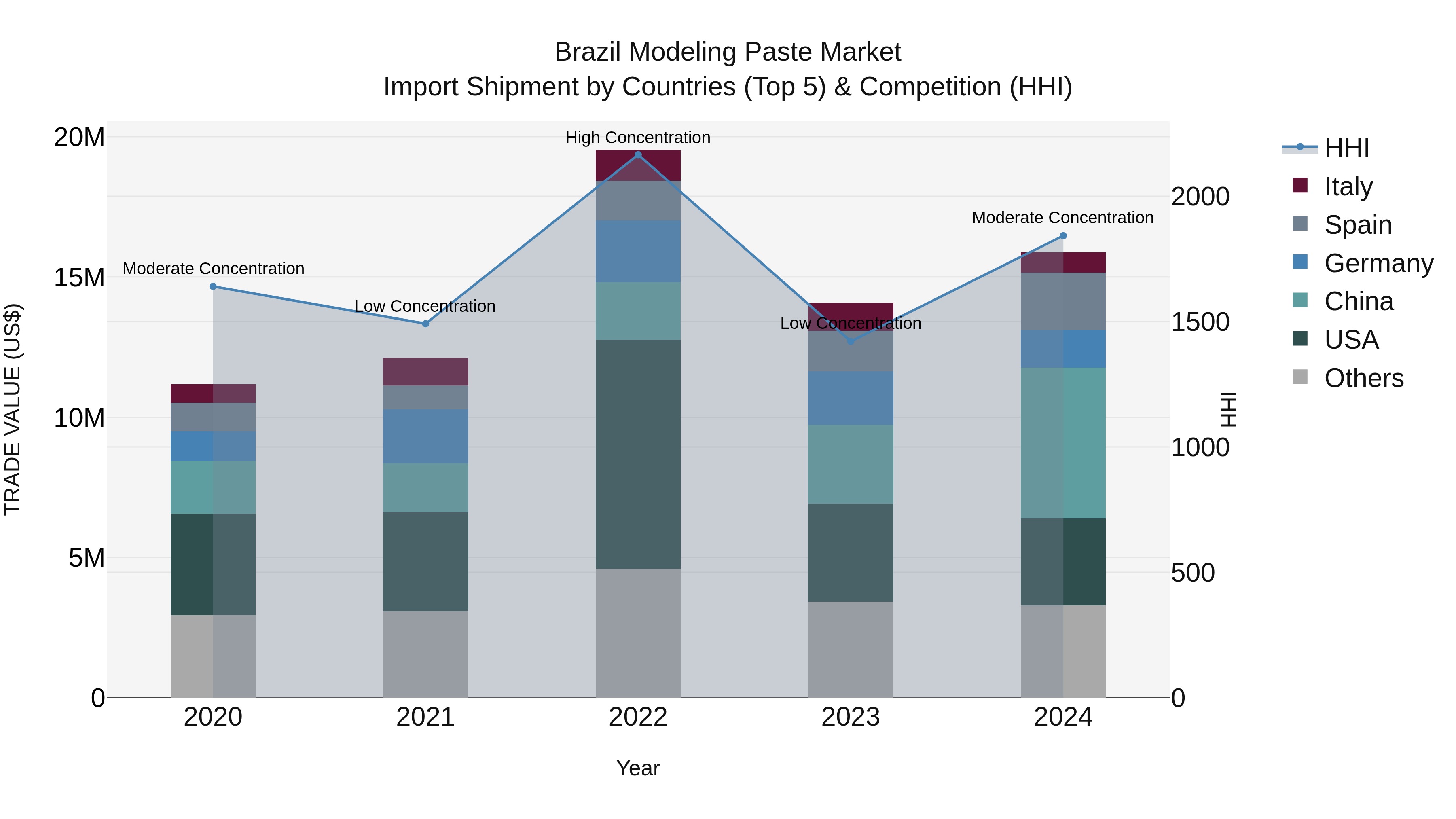 Brazil Modeling Paste Market Top 5 Importing Countries and Market Competition (HHI) Analysis