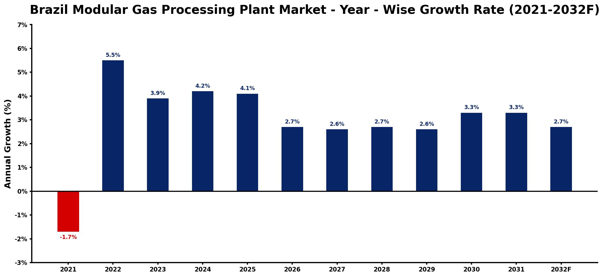 Brazil Modular Gas Processing Plant Market Year-wise Growth Rate and Key Drivers