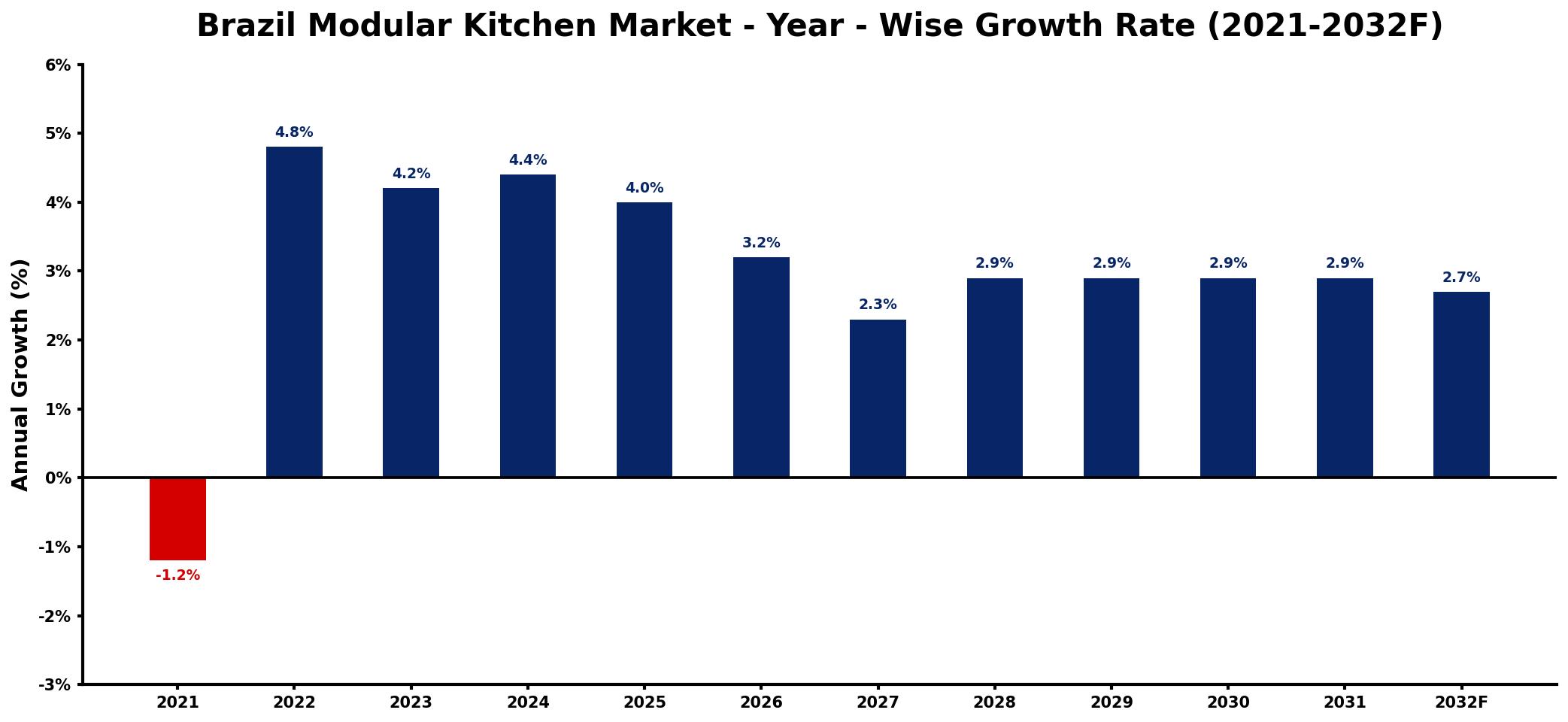 Brazil Modular Kitchen Market Year-wise Growth Rate and Key Drivers