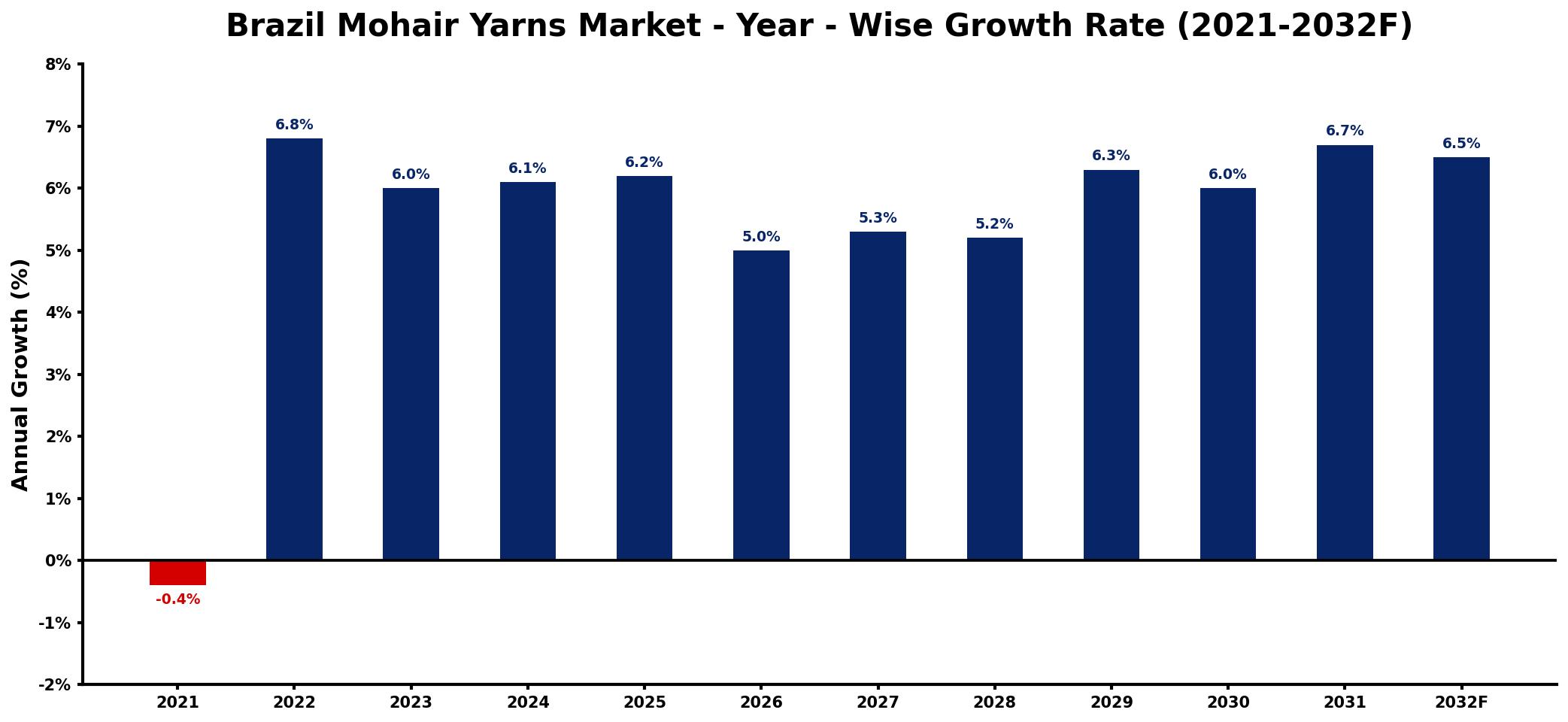 Brazil Mohair Yarns Market Year-wise Growth Rate and Key Drivers