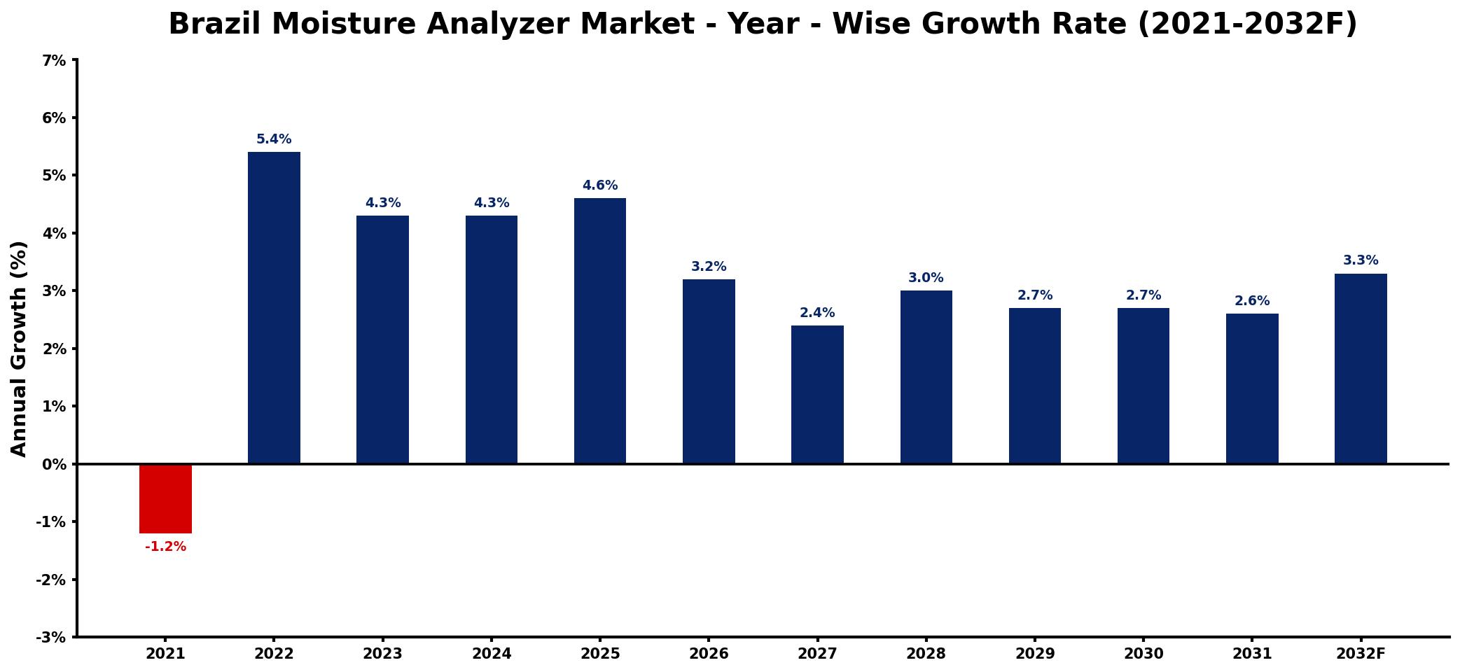 Brazil Moisture Analyzer Market Year-wise Growth Rate and Key Drivers