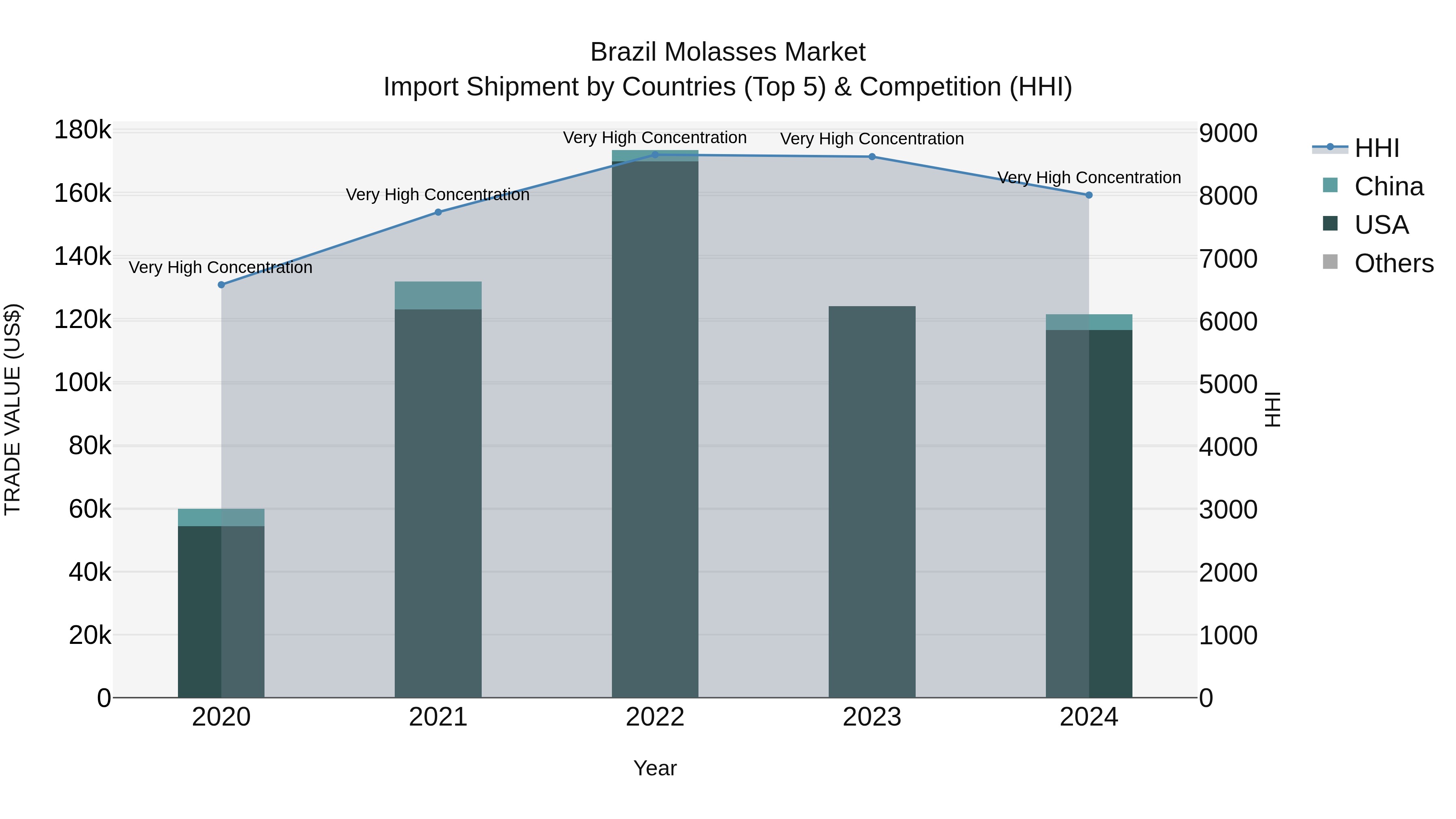 Brazil Molasses Market Top 5 Importing Countries and Market Competition (HHI) Analysis