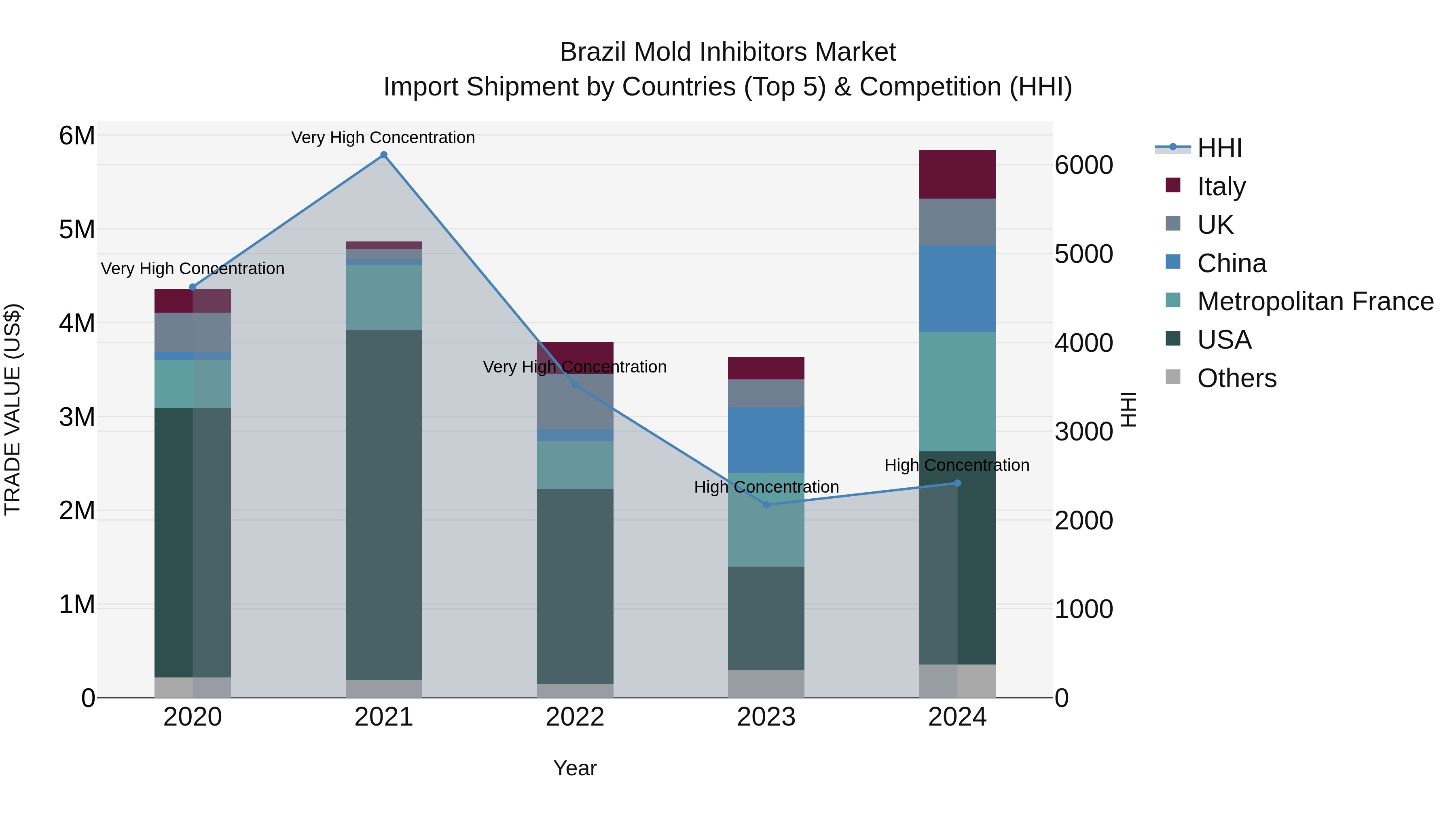 Brazil Mold Inhibitors Market Top 5 Importing Countries and Market Competition (HHI) Analysis