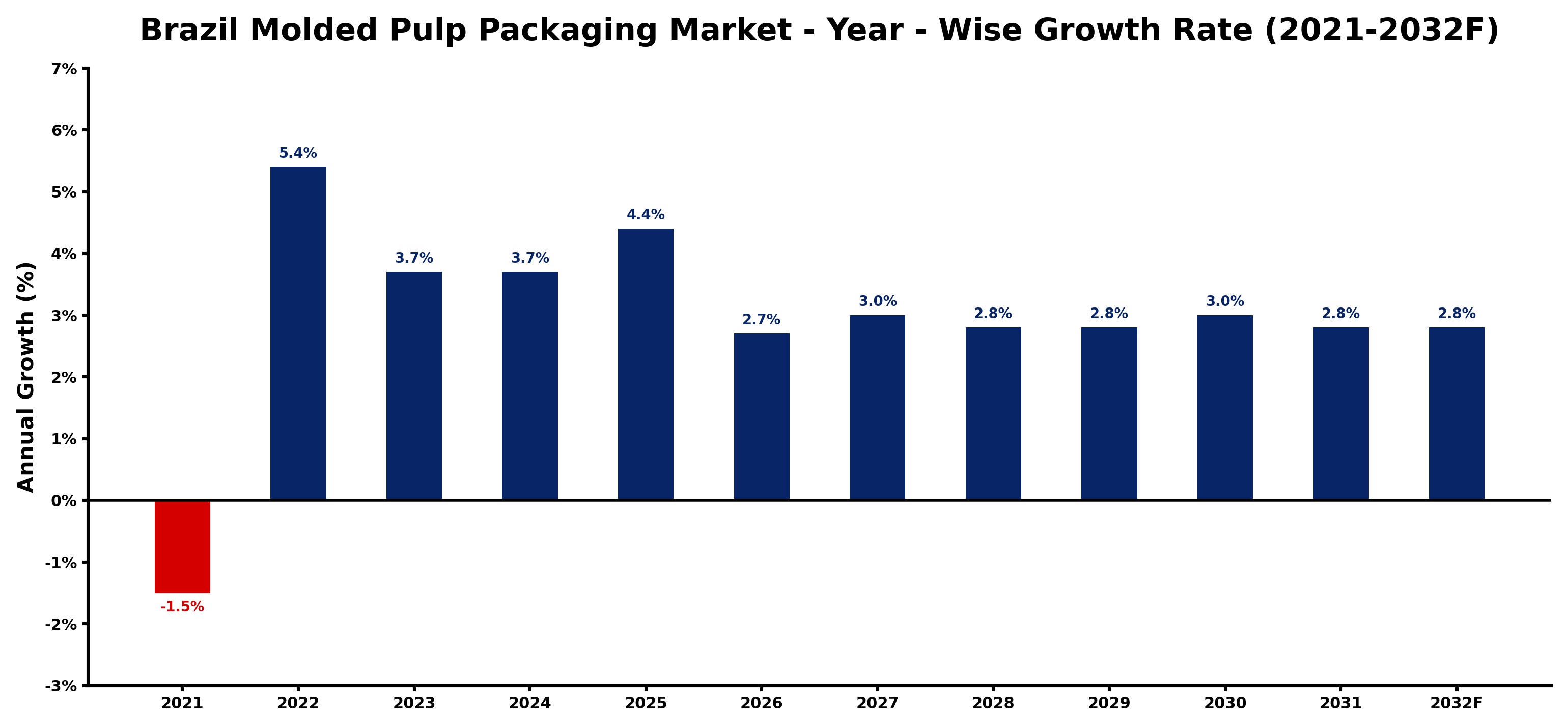 Brazil Molded Pulp Packaging Market Year-wise Growth Rate and Key Drivers