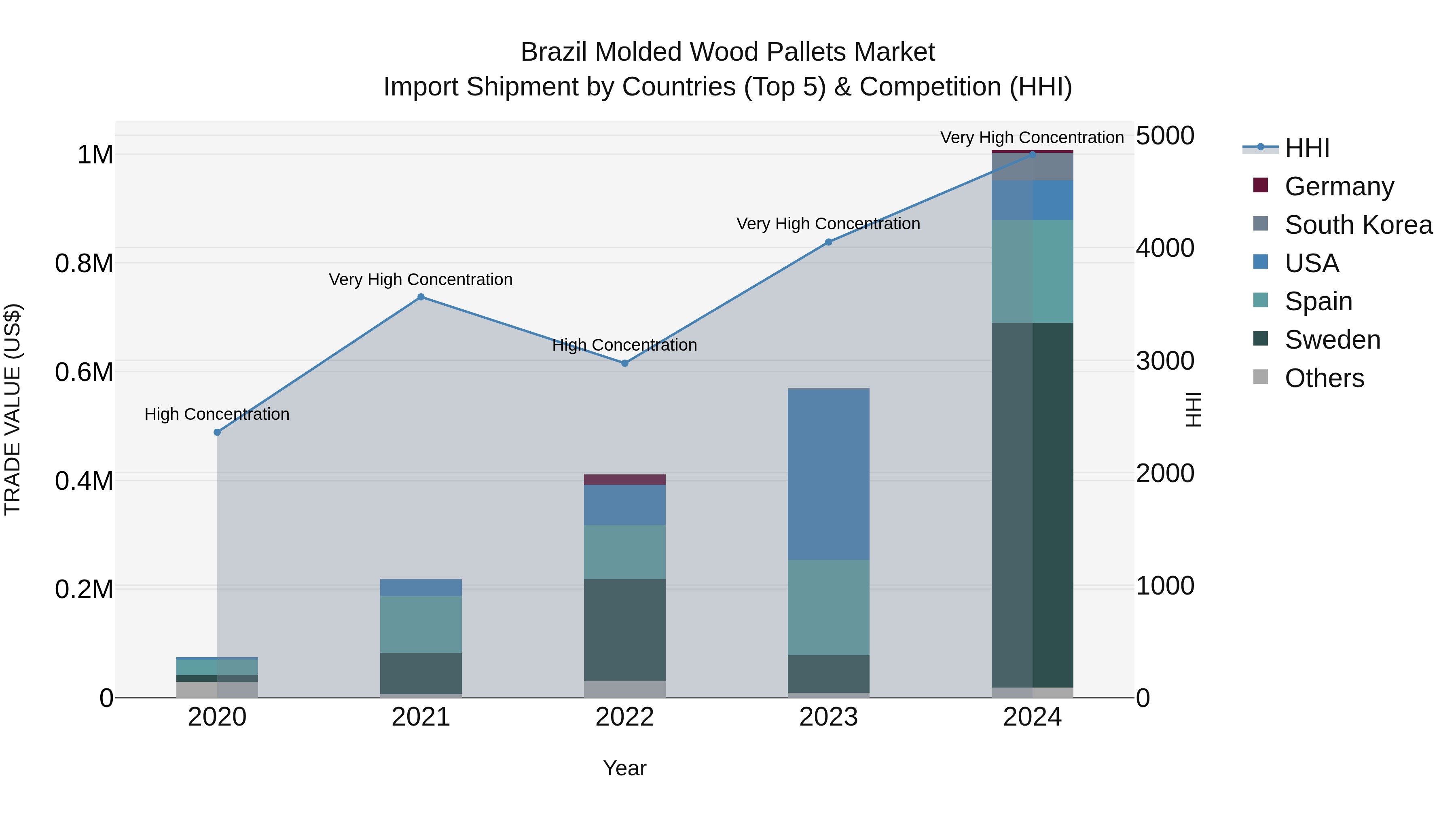 Brazil Molded Wood Pallets Market Top 5 Importing Countries and Market Competition (HHI) Analysis