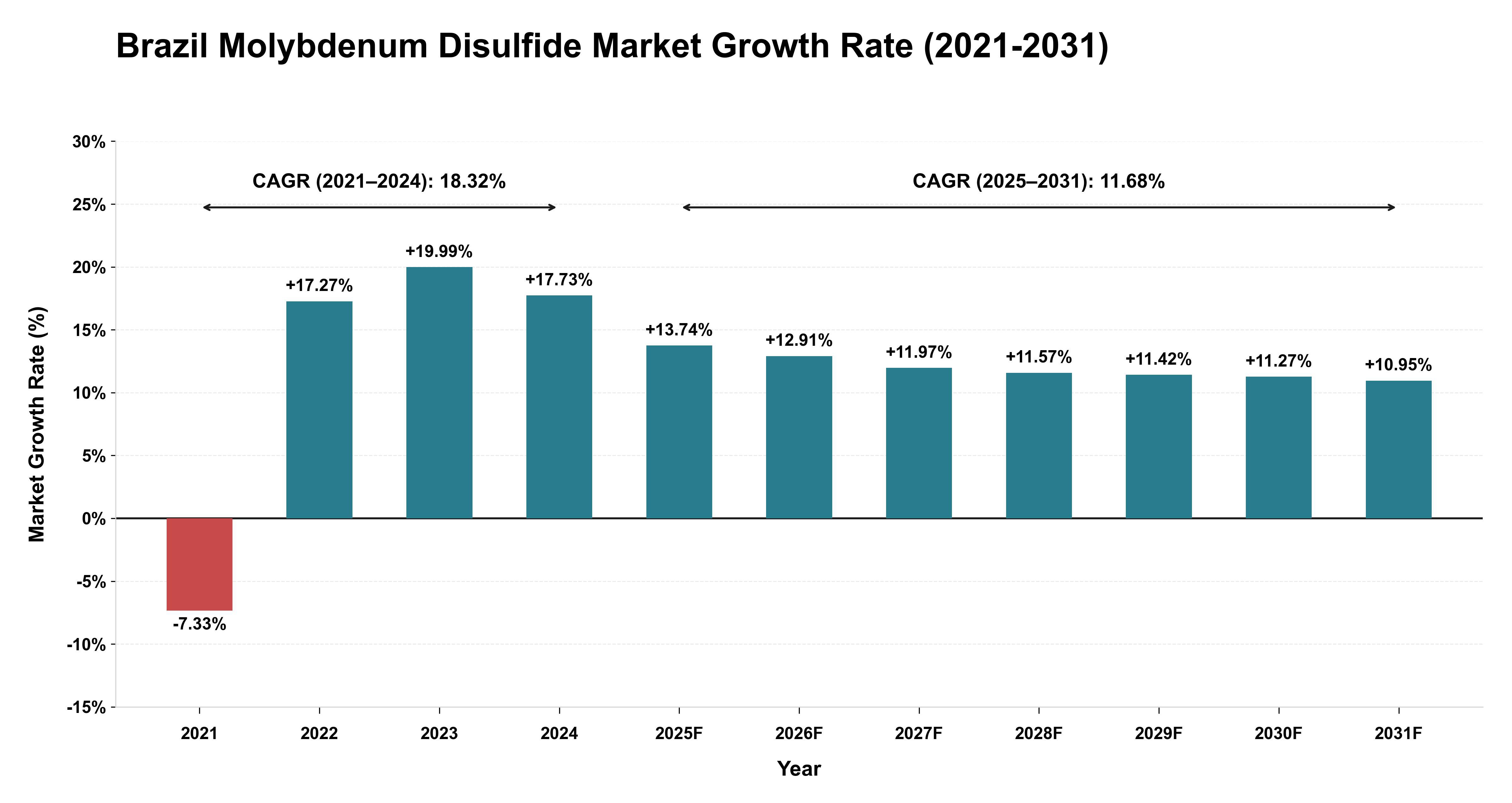 Brazil Molybdenum Disulfide Market Growth Rate Analysis (2021-2031)