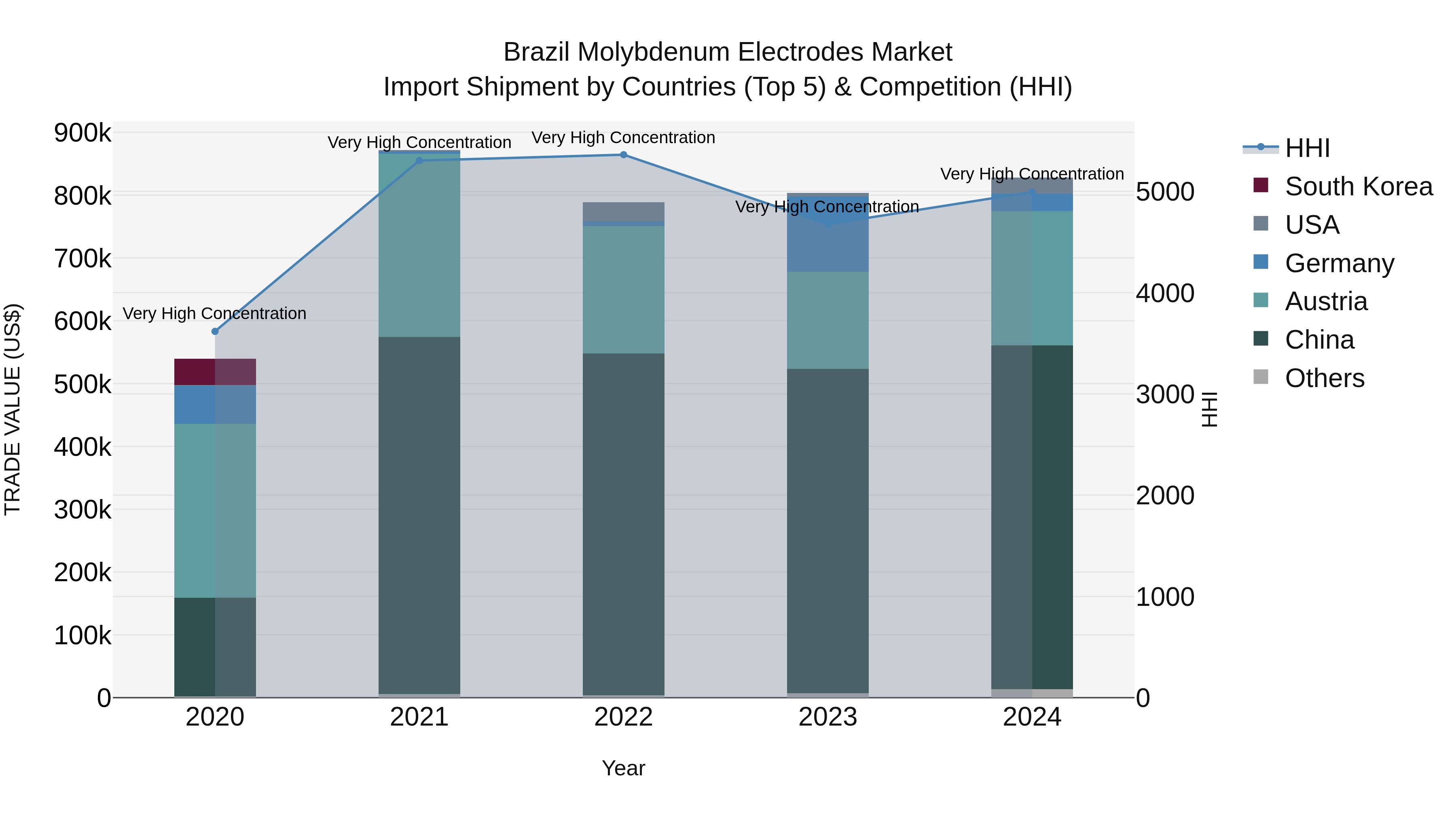 Brazil Molybdenum Electrodes Market Top 5 Importing Countries and Market Competition (HHI) Analysis
