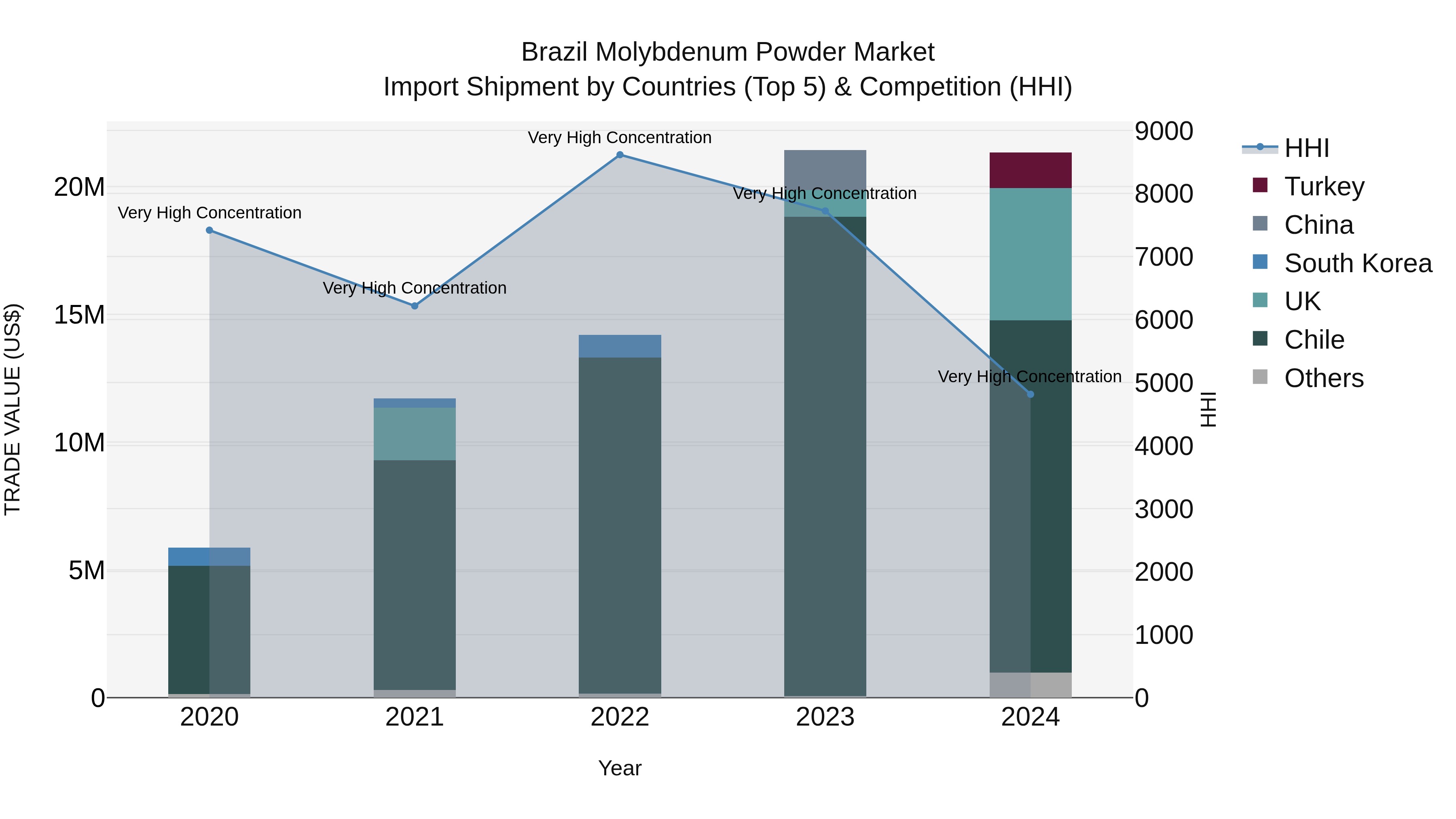 Brazil Molybdenum Powder Market Top 5 Importing Countries and Market Competition (HHI) Analysis