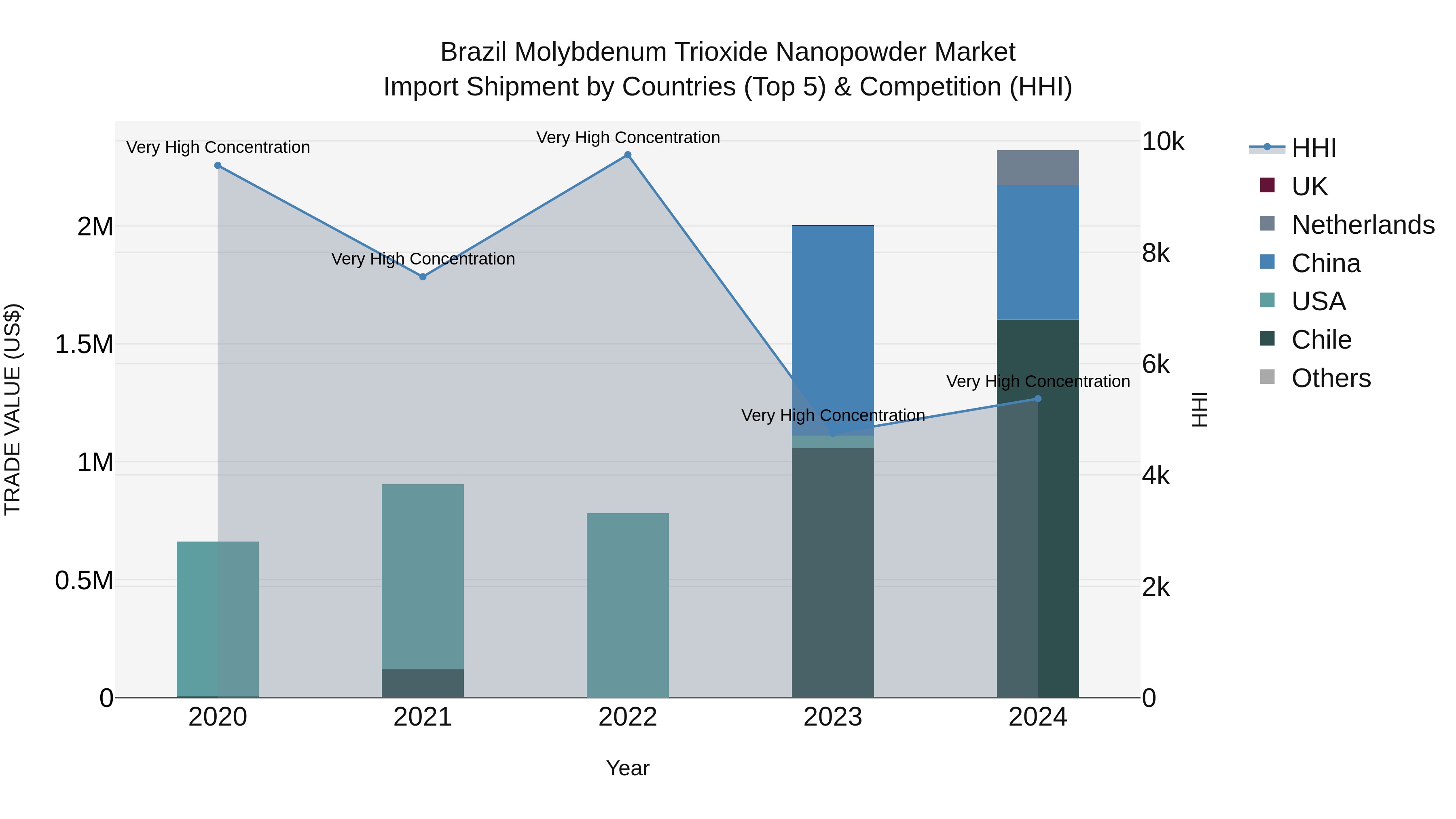 Brazil Molybdenum Trioxide Nanopowder Market Top 5 Importing Countries and Market Competition (HHI) Analysis