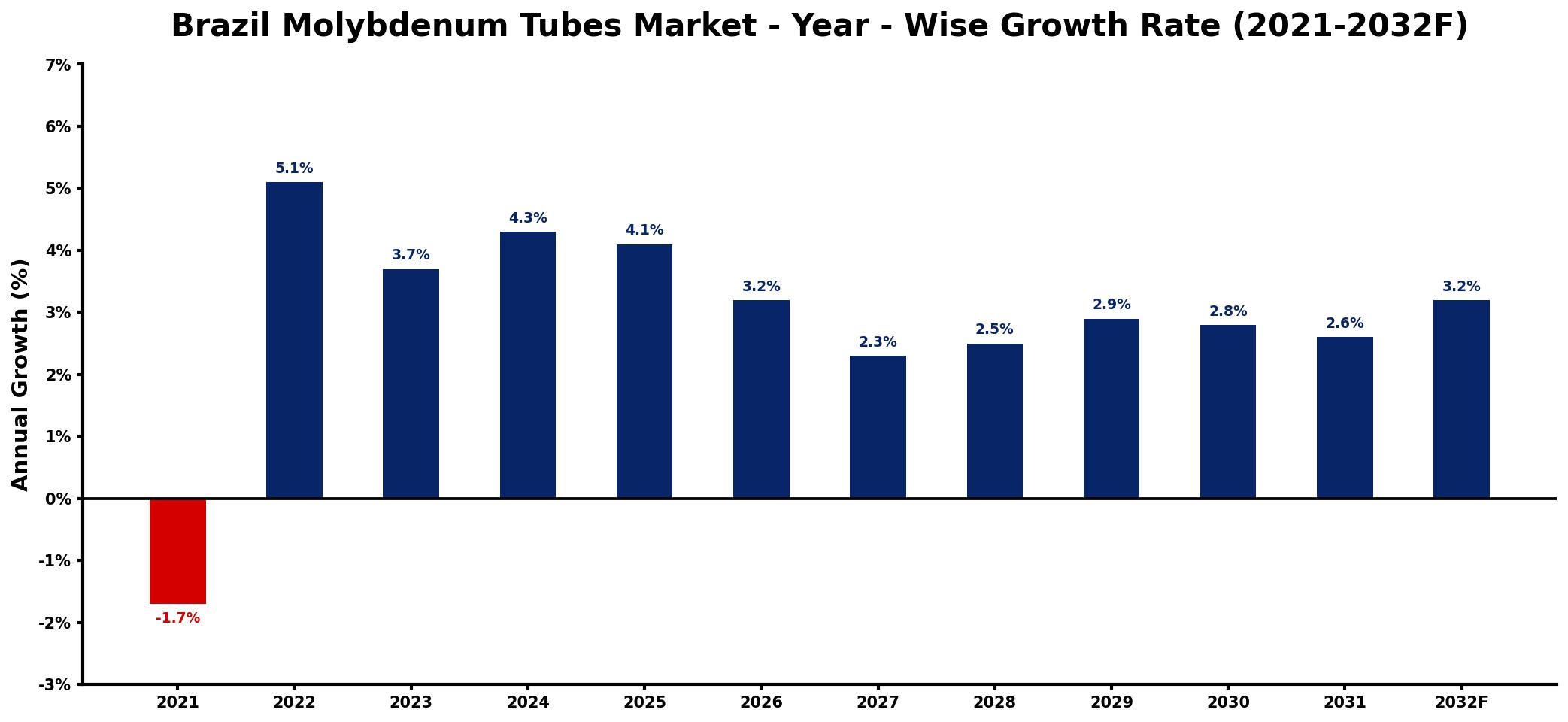 Brazil Molybdenum Tubes Market Year-wise Growth Rate and Key Drivers