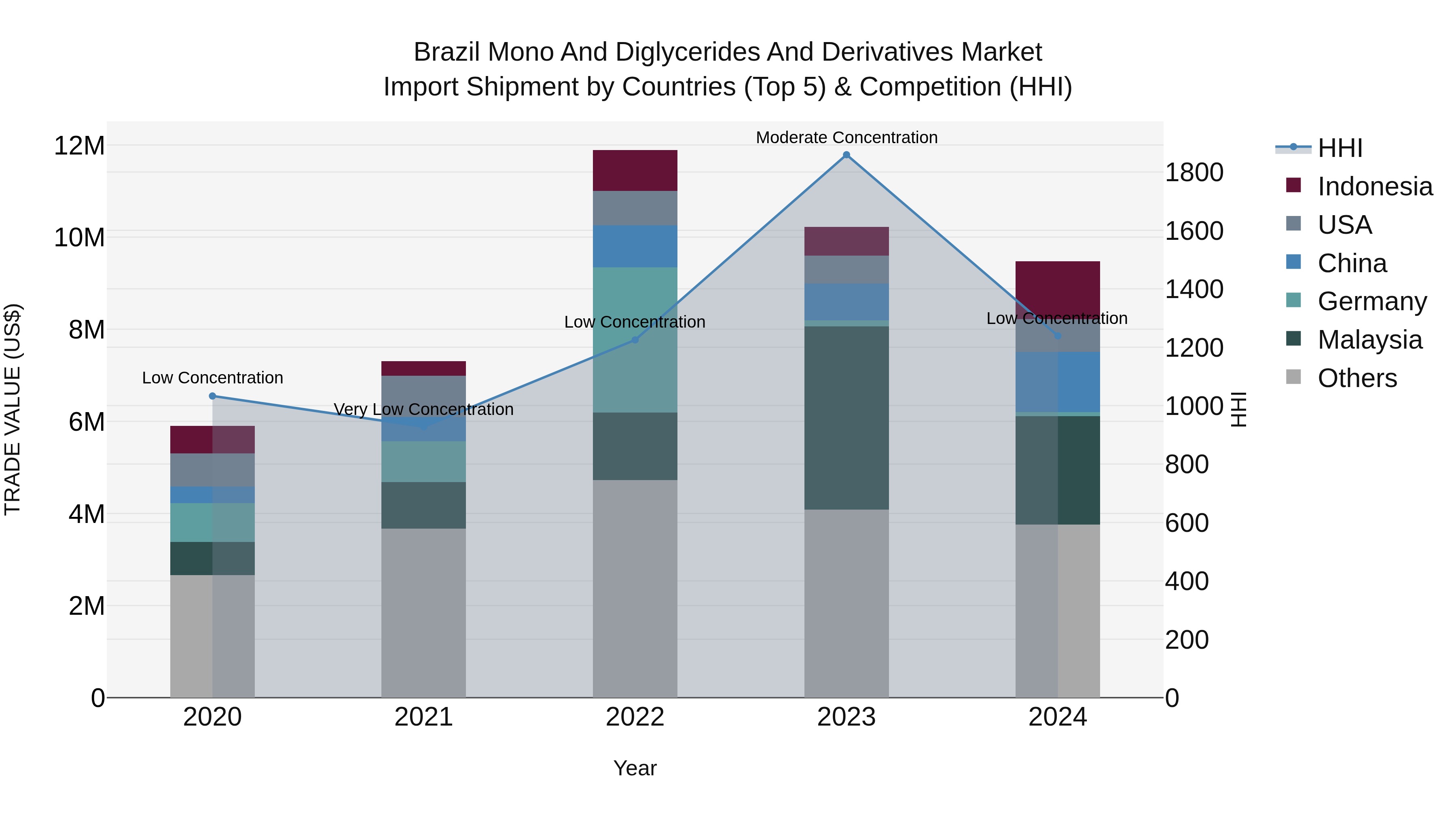 Brazil Mono and Diglycerides and Derivatives Market Top 5 Importing Countries and Market Competition (HHI) Analysis