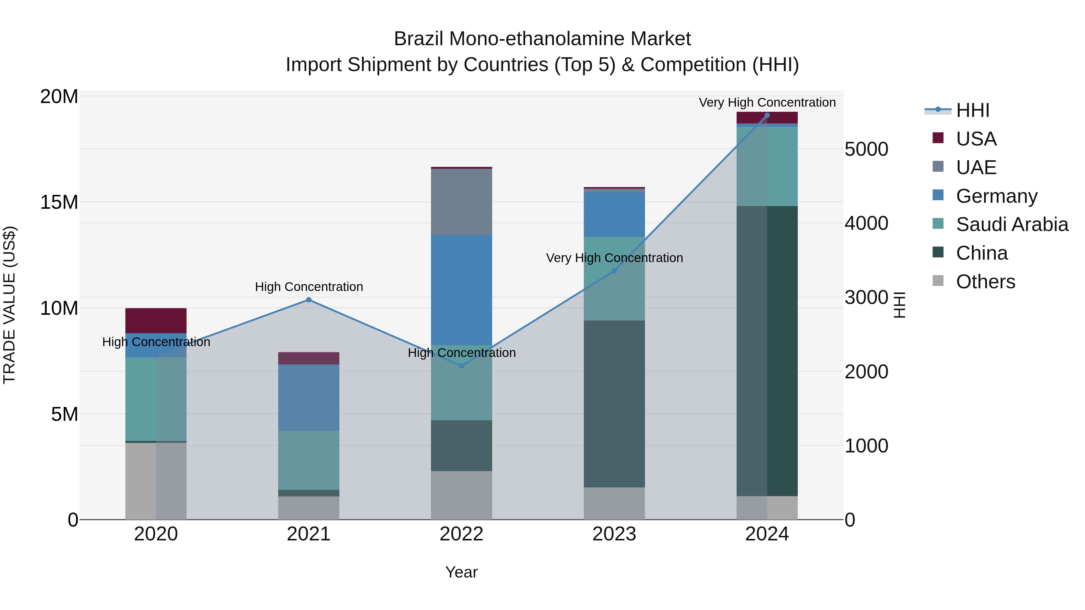 Brazil Mono-ethanolamine Market Top 5 Importing Countries and Market Competition (HHI) Analysis