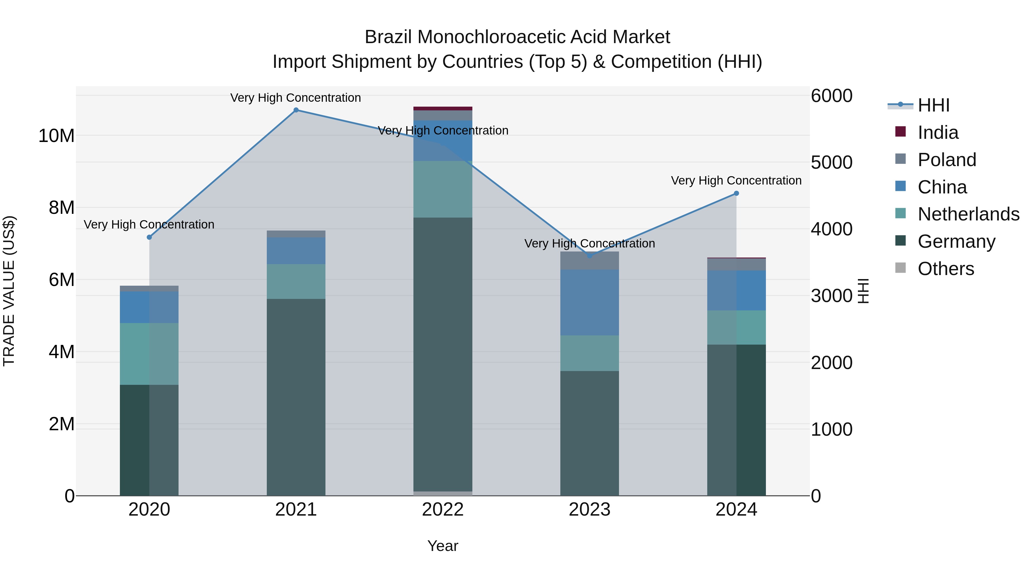 Brazil Monochloroacetic Acid Market Top 5 Importing Countries and Market Competition (HHI) Analysis