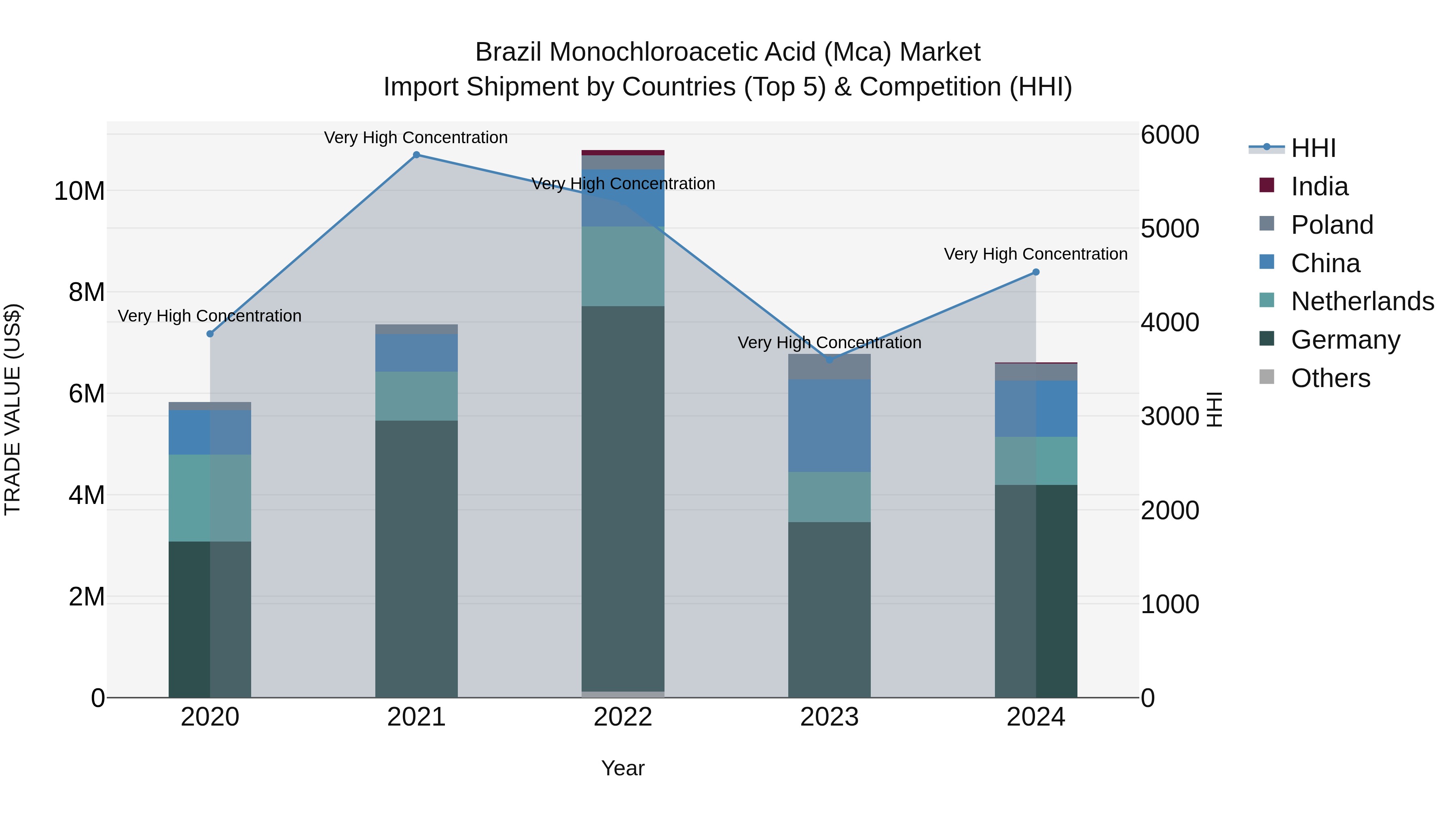 Brazil Monochloroacetic Acid (Mca) Market Top 5 Importing Countries and Market Competition (HHI) Analysis