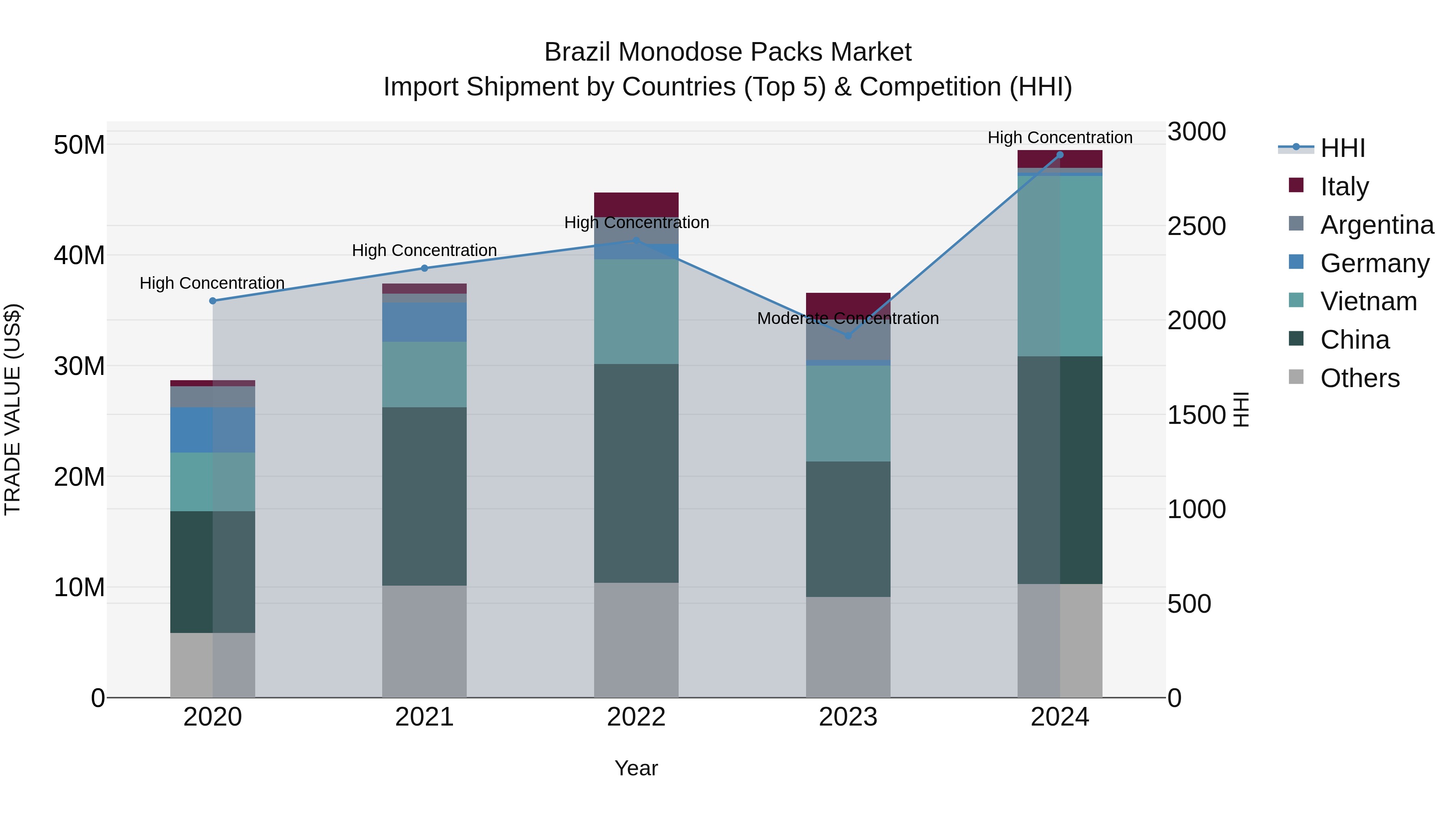 Brazil Monodose Packs Market Top 5 Importing Countries and Market Competition (HHI) Analysis