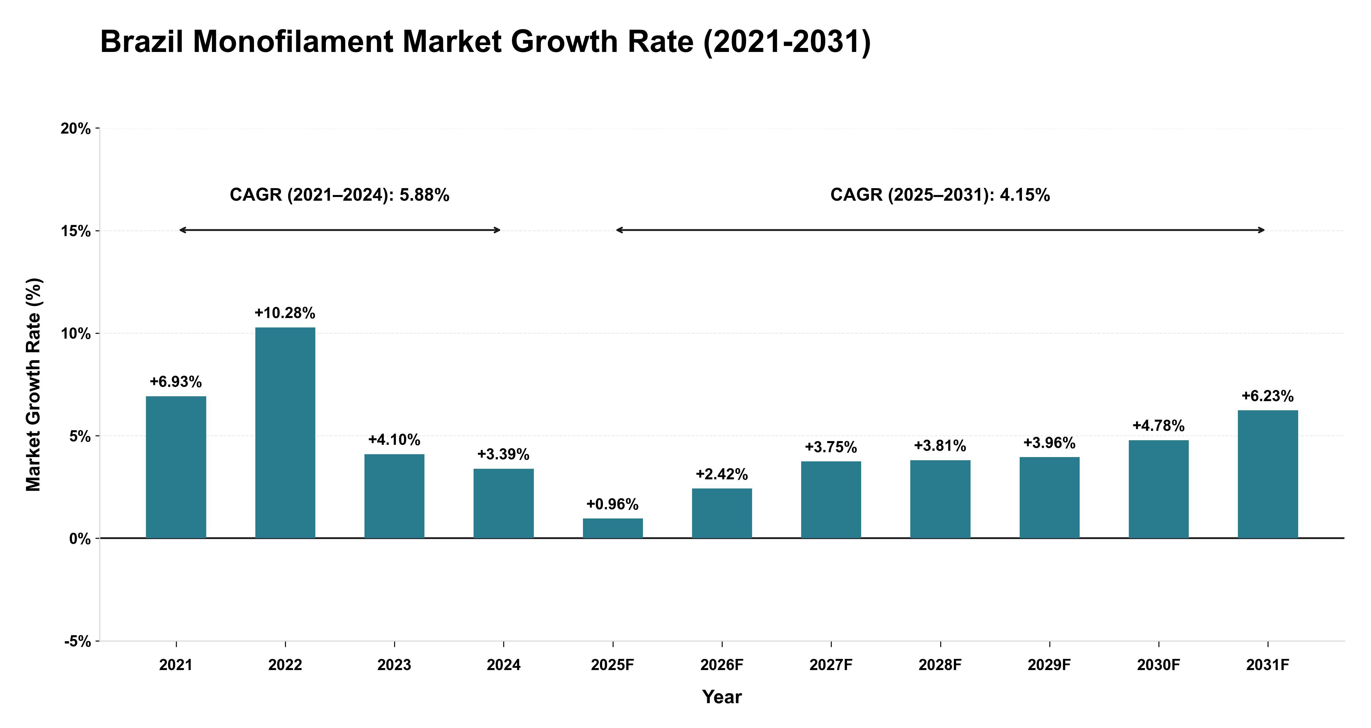 Brazil Monofilament Market Growth Rate Analysis (2021-2031)