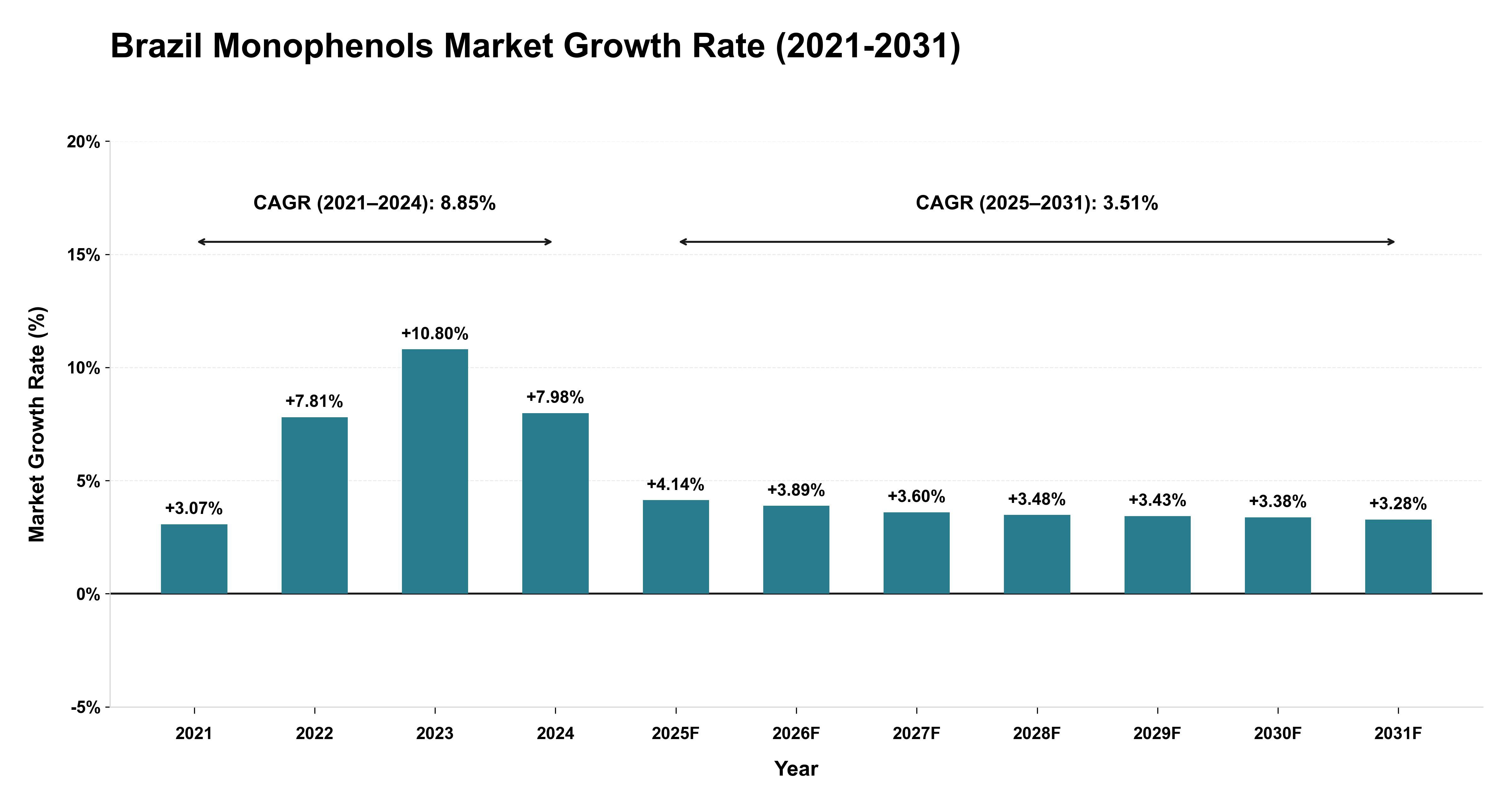 Brazil Monophenols Market Growth Rate Analysis (2021-2031)