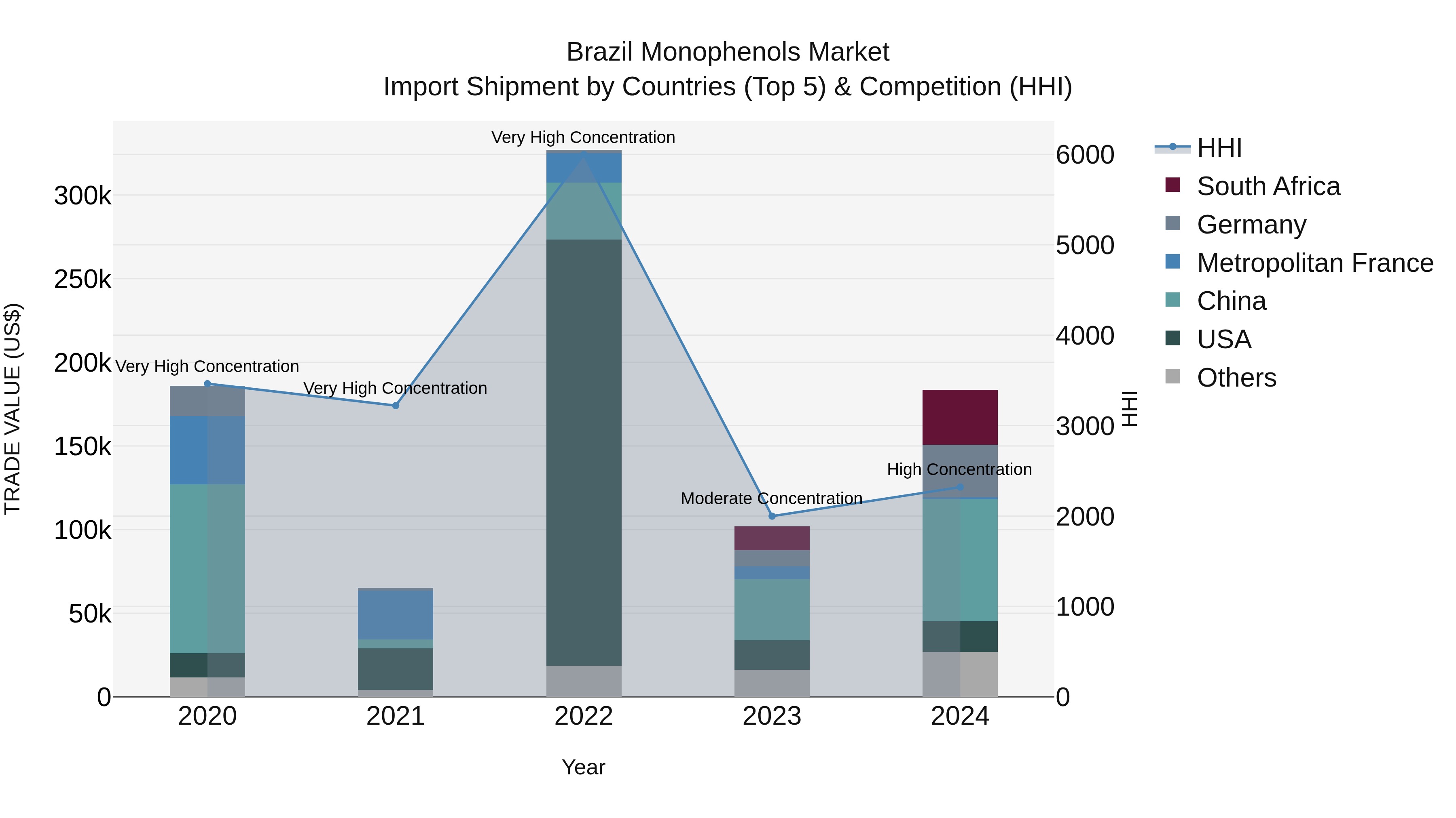 Brazil Monophenols Market Top 5 Importing Countries and Market Competition (HHI) Analysis