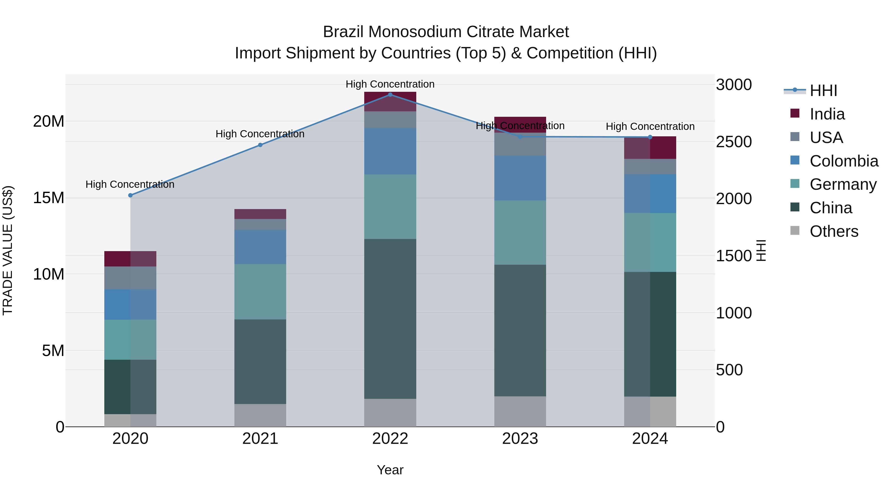 Brazil Monosodium Citrate Market Top 5 Importing Countries and Market Competition (HHI) Analysis