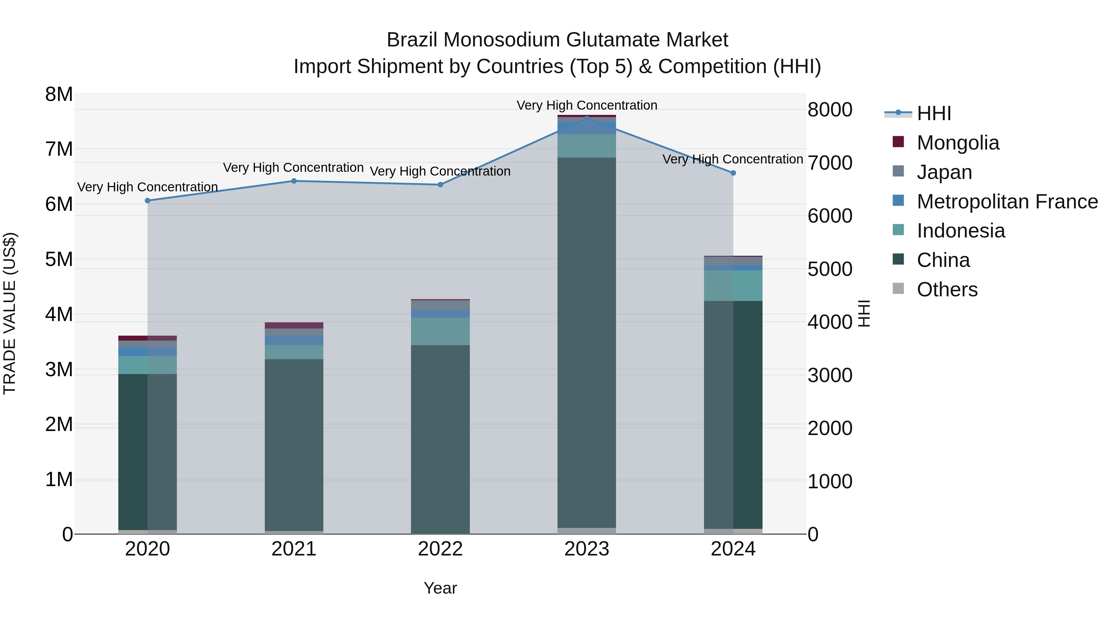 Brazil Monosodium Glutamate Market Top 5 Importing Countries and Market Competition (HHI) Analysis