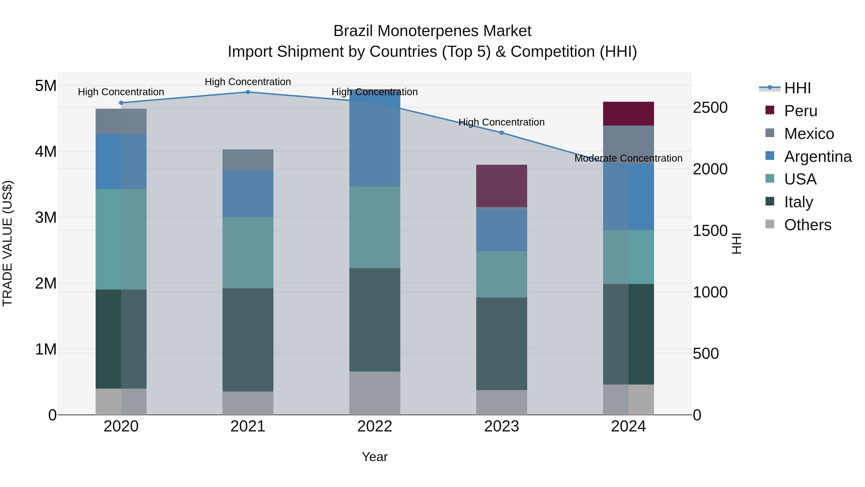 Brazil Monoterpenes Market Top 5 Importing Countries and Market Competition (HHI) Analysis
