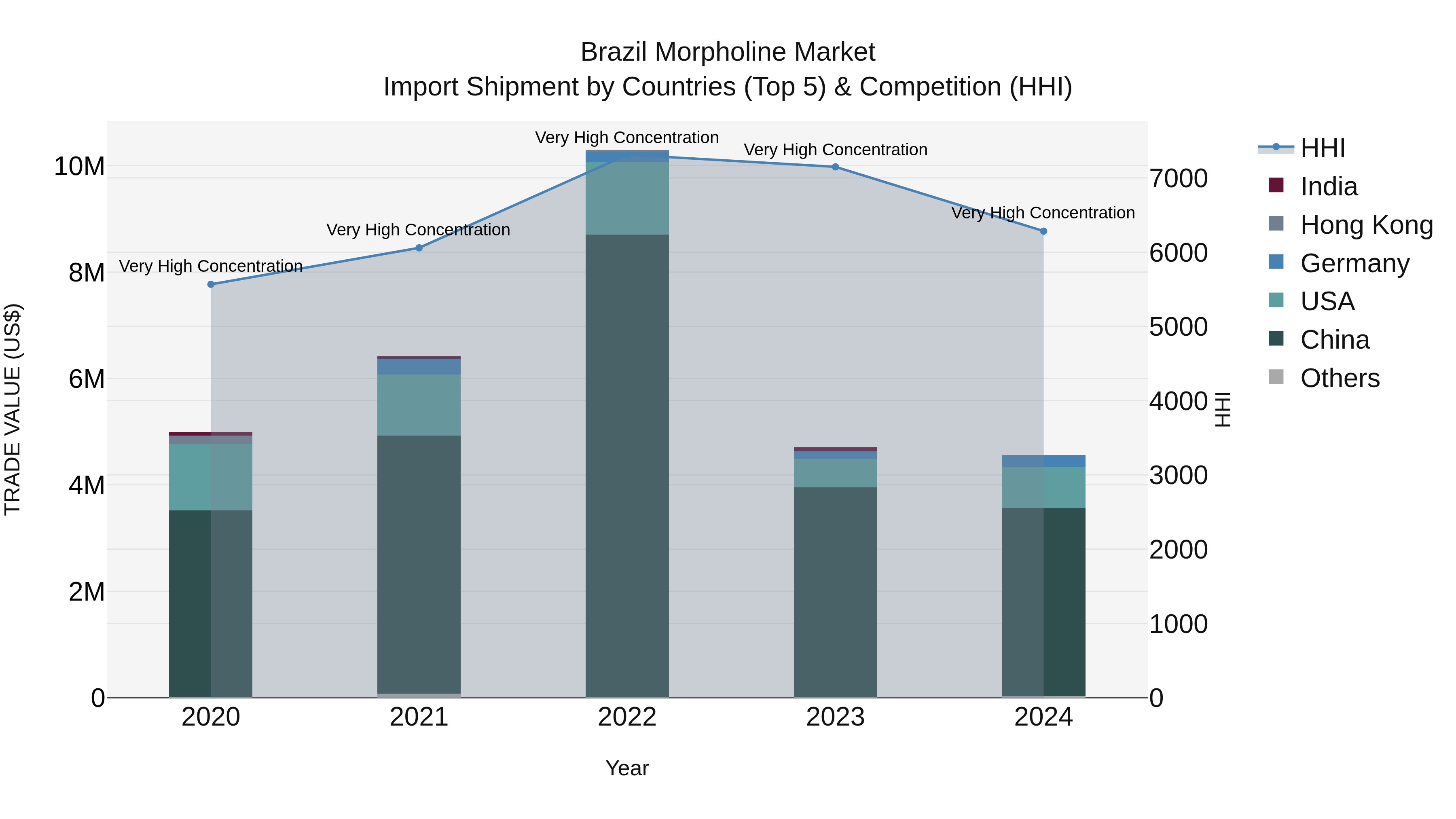 Brazil Morpholine Market Top 5 Importing Countries and Market Competition (HHI) Analysis