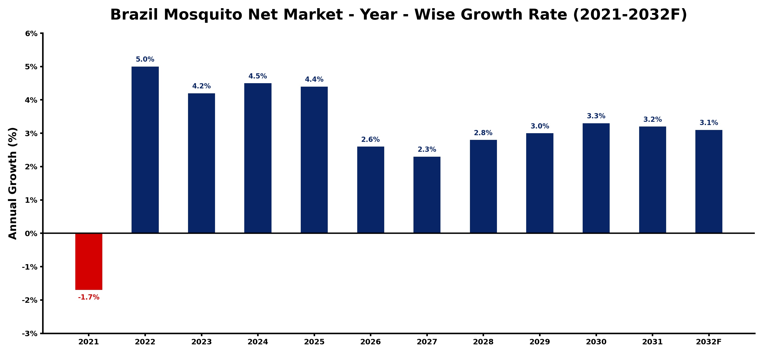 Brazil Mosquito Net Market Year-wise Growth Rate and Key Drivers