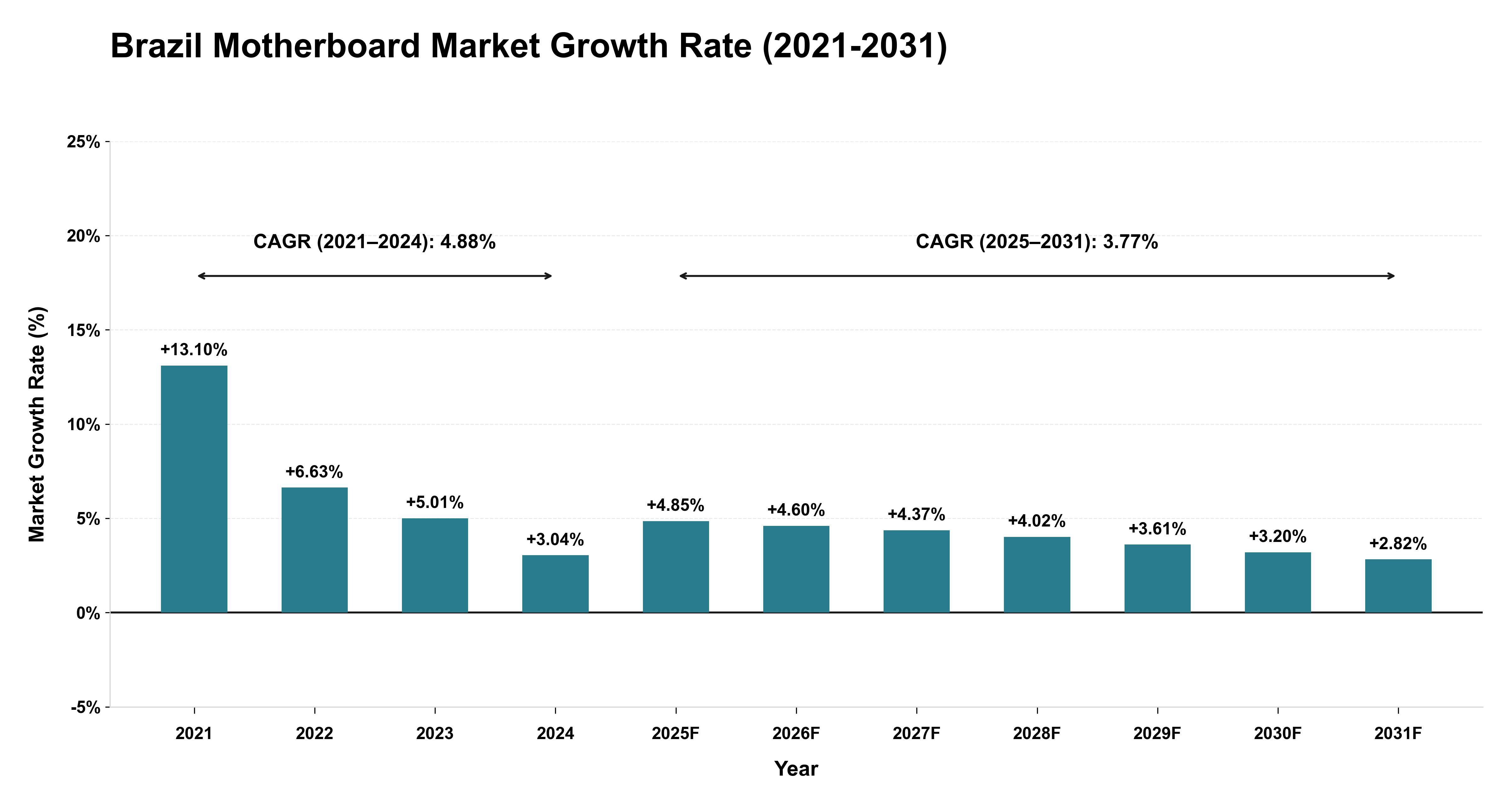 Brazil Motherboard Market Growth Rate Analysis (2021-2031)