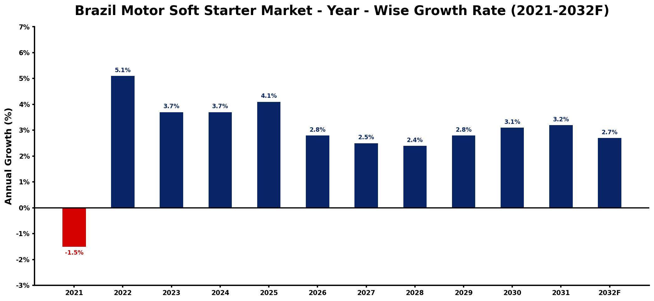 Brazil Motor Soft Starter Market Year-wise Growth Rate and Key Drivers