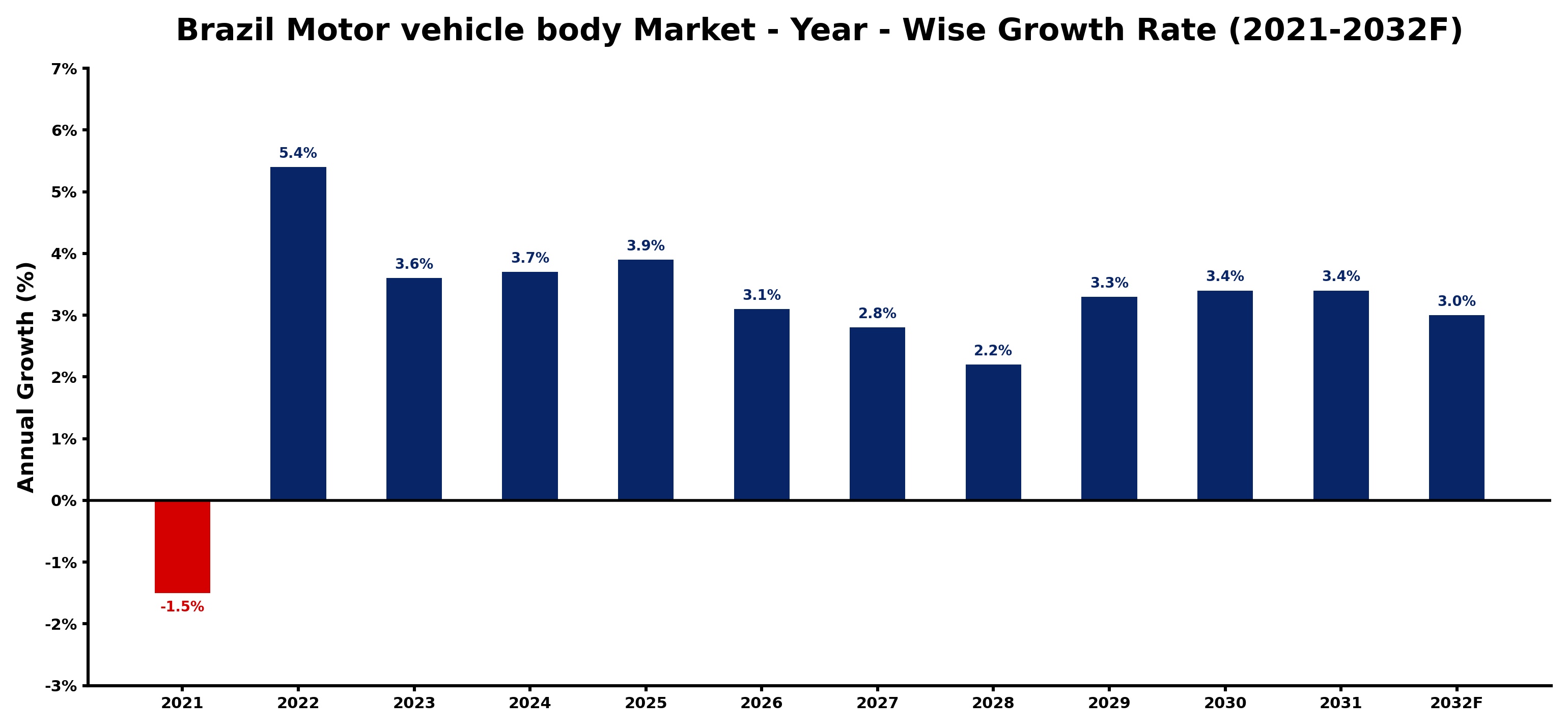 Brazil Motor vehicle body Market Year-wise Growth Rate and Key Drivers