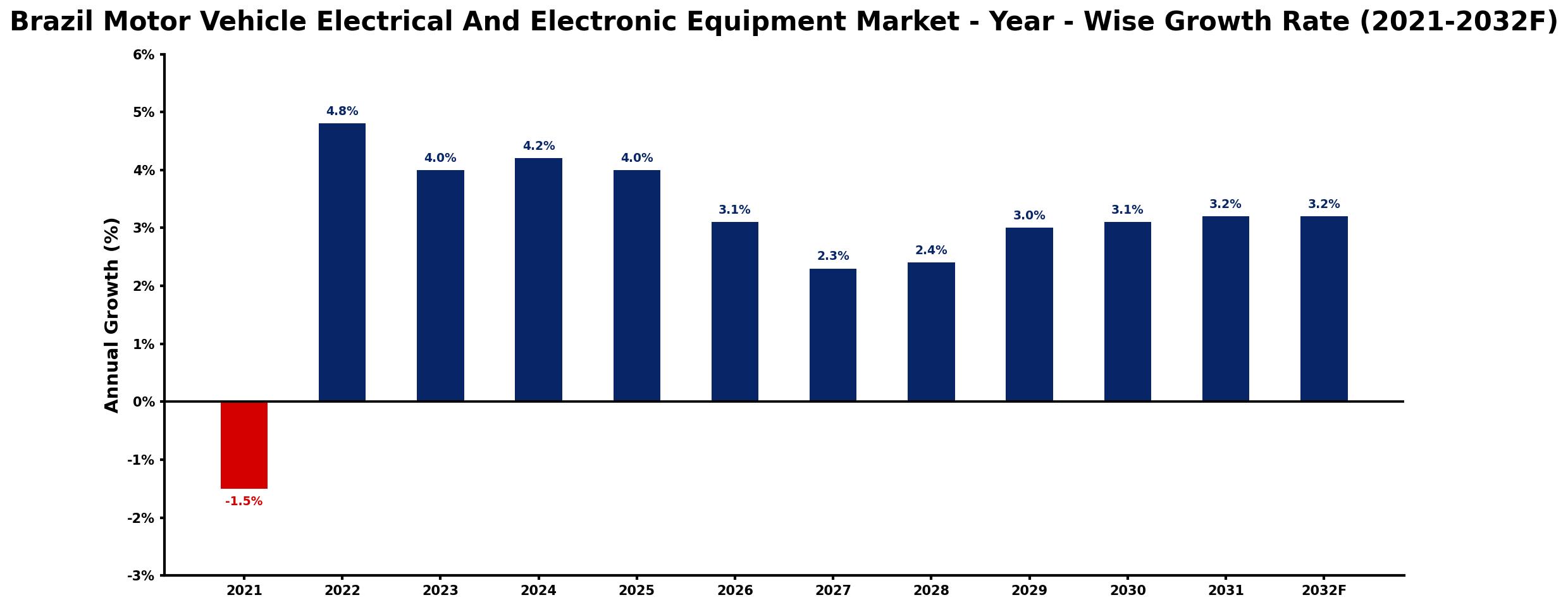 Brazil Motor Vehicle Electrical And Electronic Equipment Market Year-wise Growth Rate and Key Drivers
