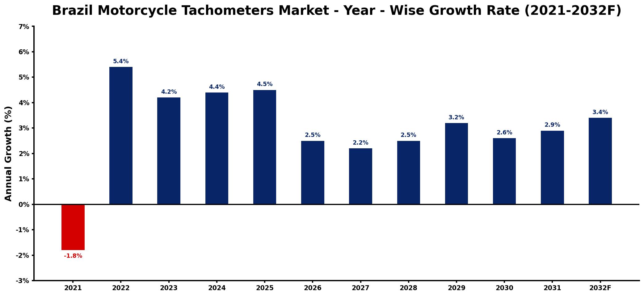 Brazil Motorcycle Tachometers Market Year-wise Growth Rate and Key Drivers