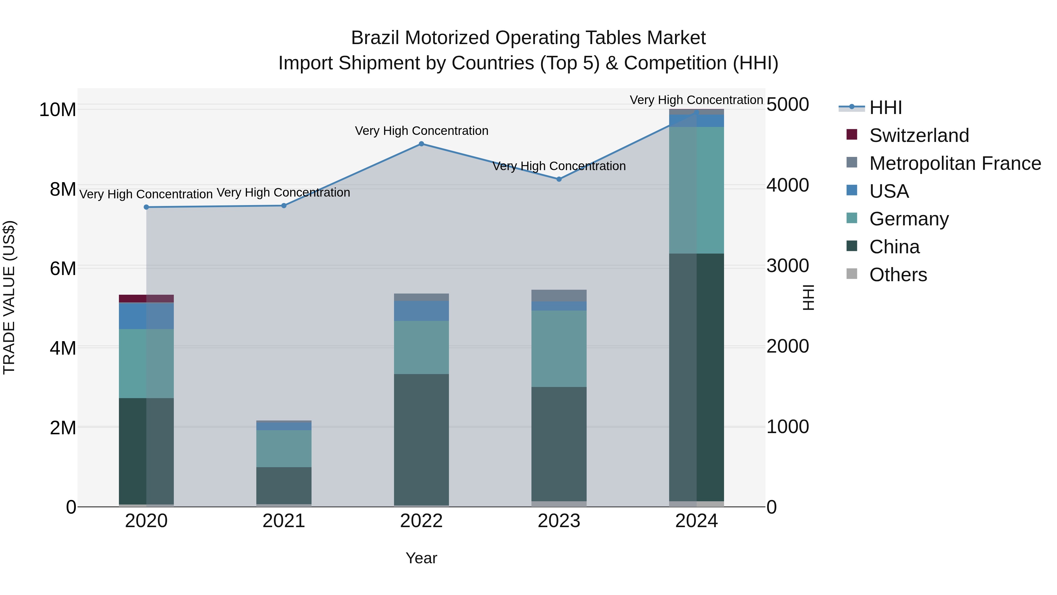 Brazil Motorized Operating Tables Market Top 5 Importing Countries and Market Competition (HHI) Analysis